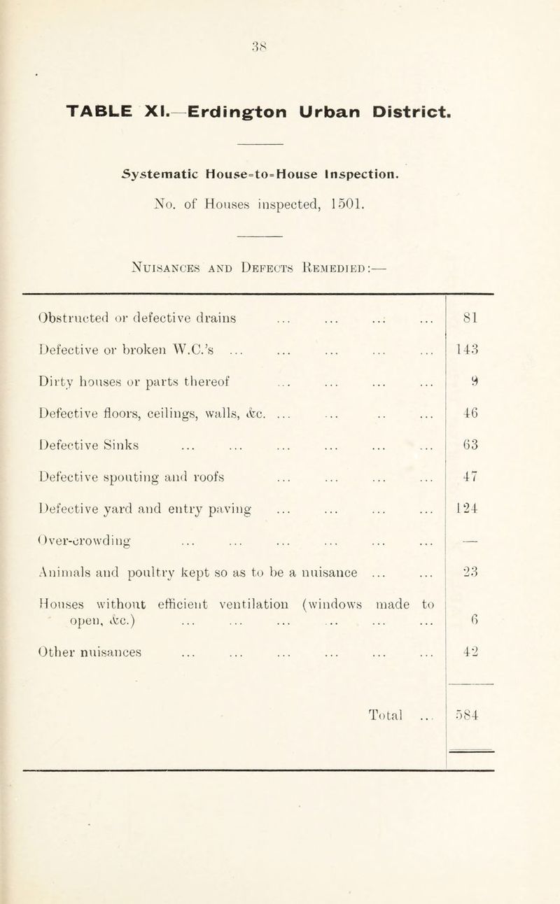 Systematic House=to=House Inspection. No. of Houses inspected, 1501. Nuisances and Defects Remedied:— Obstructed or defective drains ... ... ... 81 Defective or broken W.C.’s ... 143 Dirty houses or parts thereof ... 9 Defective floors, ceilings, walls, tfec. ... ... 46 Defective Sinks ... 63 Defective spouting and roofs ... 47 Defective yard and entry paving ... 124 Over-crowding ... — Animals and poultry kept so as to be a nuisance ... 23 Houses without efficient ventilation (windows made to open, Arc.) .. 6 Other nuisances ... 42 Total 584 —