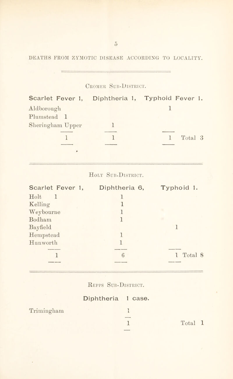 Cromer Sur-Dlstrict. Scarlet Fever 1, Aldborough PI urn stead 1 S lierin gliam Upper 1 Diphtheria 1, 1 1 Typhoid Fever 1. 1 1 Total 3 Scarlet Fever 1, Holt Sub-District. Diphtheria 6, Typhoid 1. Holt 1 1 K el ling 1 AVeybourne 1 Bod ham 1 Bayfield 1 Hempstead 1 Hun worth 1 — — — 1 6 1 Total 8 Repps Sub-District. Diphtheria 1 case. Trimingliam 1