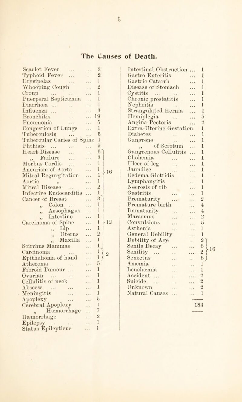 The Causes of Death. Scarlet Fever . • . 3 Typhoid Fever ... 2 Erysipelas 1 Whooping Cough 2 Croup 1 Puerperal Septicaemia 1 Diarrhoea ... 1 Influenza ... 3 Bronchitis 19 Pneumonia 5 Congestion of Lungs 1 Tuberculosis 5 Tubercular Caries of Spine 1 Phthisis 9 Heart Disease 61 „ Failure 3 1 Morbus Cordis J 1 Aneurism of Aorta 1 1 * ^ IB Mitral Regurgitation , f ID ^ 1 Aortic „ 1 1 iMitral Disease 2 1 Infective Endocarditis IJ Cancer of Breast „ Colon ... 1 1 „ Aesophagus 1 1 „ Intestine 1 1 Carcinoma of Spine 1 J>12 „ Lip 1 1 „ Uterus 2 ' „ Maxilla 1 1 Scirrhus Mammae IJ Carcinoma f 9 Epithelioma of hand 1 )■ “ Atheroma 5 Fibroid Tumour ... 1 Ovarian 1 Cellulitis of neck ] Abscess 1 Meningitis 1 Apoplexy 5 Cerebral Apoplexy 1 „ Haemorrhage 7 Haemorrhage 2 Epilepsy ... 1 Status Epilepticus , . 1 Intestinal Obstruction . G-astro Enteritis Gastric Catarrh Disease of Stomach Cystitis Chronic prostatitis Nephritis ! Strang’ulatecl Hernia ' Hemiplegia Angina Pectoris Extra-Uterine Gestation Diabetes Gangrene „ of Scrotum Gangrenous Cellulitis . Chola3mia Ulcer of leg Jaundice Oedema Glottidis Lymphangitis Necrosis of rib i Gastritis Prematurity Premature birth Immaturity Marasmus Convulsions Asthenia General Debility Debility of Age I Senile Decay Senility ... Senectus Anaemia Leuchaemia Accident ... Suicide Unknown Natural Causes ... 183 1 1 1 1 1 1 1 5 2 1 1 1 1 1 1 1 1 1 1 1 1 2 4 4 2 5 1 1 6J 1 1 2 2 2 1