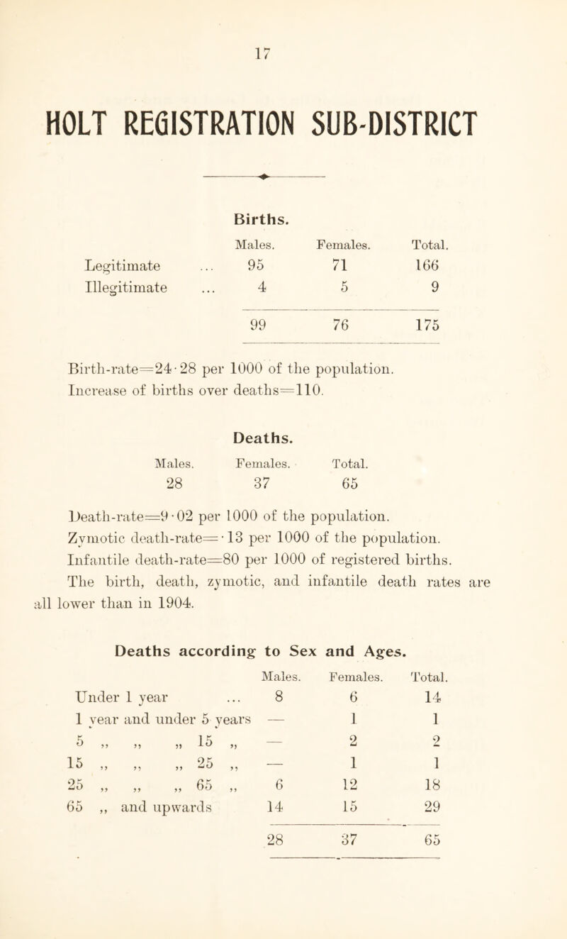 HOLT REGISTRATION SUB-DISTRICT Legitimate Illegitimate Births. Males. 95 4 Females, 71 5 Total. 166 9 99 76 175 Birth-rate=24-28 per 1000 of the population. Increase of births over deaths= no. Deaths. Males. Females. Total. 28 37 65 lJeath-rate=:9-02 per 1000 of the population. Zymotic deatli-rate= • 13 per 1000 of the population. Infantile death-rate=80 per 1000 of registered births. The birth, death, zymotic, and infantile death rates are all lower than in 1904. Deaths according to Sex and Ages. Males. Females. Total. Under 1 year 8 6 14 1 vear and under 5 years ■— 1 1 ^ 1 ^ — 2 2 — 1 1 ^0 yy y y yy y y 6 12 18 65 ,, and upwards 14 15 29 28 37 65