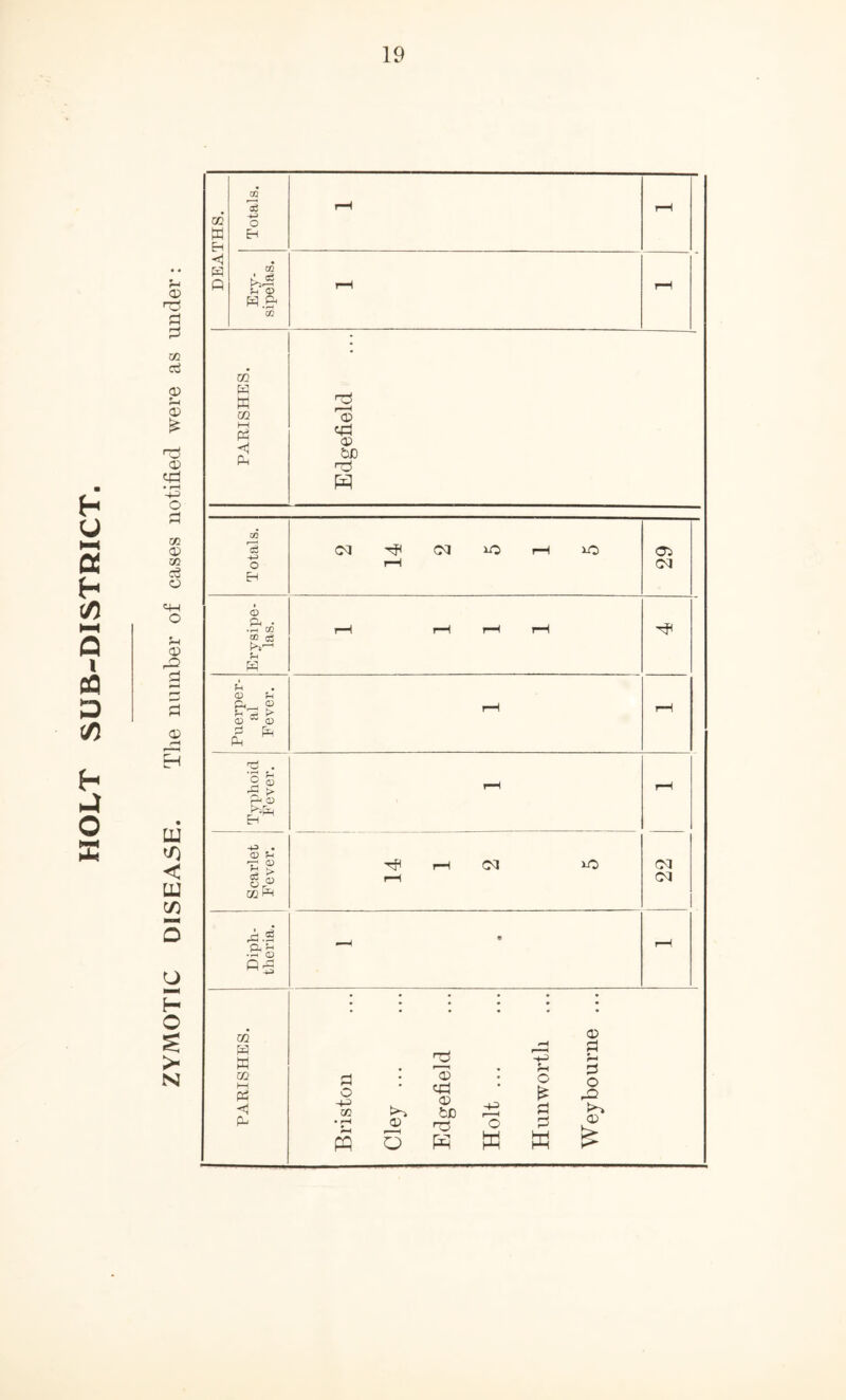 h o o: H 0 1 CQ O (/5 H h4 O <x> !=J m d (D U-i CD O) q=l • rH O O) O) OJ O '4-1 O O) H UU < UJ 5 u H O > N DEATHS. Totals. rH - Ery- sipelas. rH PARISHES. 1 1 Edgefield 1 i Totals. ^ 1 rH 29 Erysipe- las. i-H r-H i-H rH Puerper- al Fever. rH rH Typhoid Fever. rH Scarlet Fever. ’Tp rH d rH 22 Diph- theria. • rH PARISHES. 1 1 ! Briston Clej ... Edgefield Holt ... Hun worth Weybourne ...