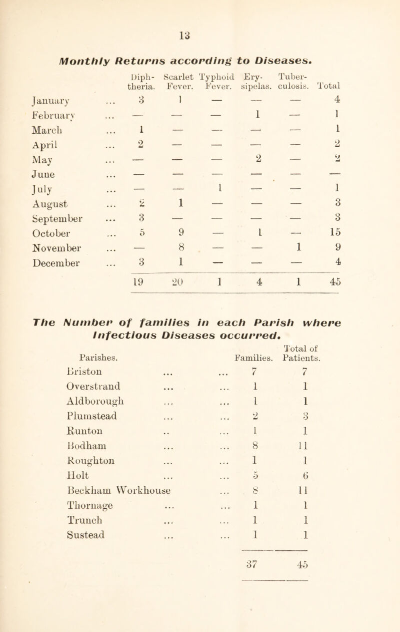 Monthly Returns according to Diseases. Diph- theria. Scarlet Fever. Typhoid Fever. Fry- Tuber- sipelas. culosis. Total J anuary 3 1 — — — 4 February » — •—■ — 1 — 1 March 1 — — — — 1 April 2 — — — — 2 May ... — — — 2 — 2 June ... — — — — — — Ju|y ... — — 1 — — 1 August 2 1 — — — 3 September 3 — — — — 3 October 5 9 — 1 — 15 November ... — 8 — — 1 9 December 3 1 — —_ — 4 19 20 1 4 1 45 Number of families in each Parish where Infectious Parishes. Briston Diseases occurred• Families. 7 • • • • * • « Total of Patients. 7 Overstrand • • • 1 1 Aldborough . • , 1 1 Plum stead • • • 2 3 Runton • • 1 1 Bod ham • « ♦ 8 11 Roughton • • • 1 1 Holt • • • 5 6 Beckham Workhouse 8 11 Tliornage • • • 1 1 Trunch • • • 1 1 Sustead • • • 1 1 37 45