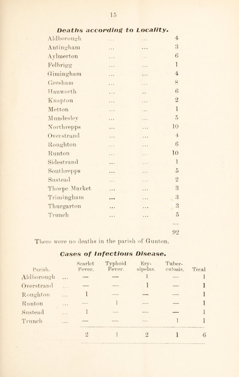 Deaths according to Locality. A 1<1 bo rou oh 4 A n tin o h am 3 Aylmerton 6 Felbrigg 1 (rimhigh am 4 Gresham 8 Han worth 6 K nap toil 2 Met toil 1 M undesley 5 North repps 10 Overstrand 4 Rough ton 6 R iiiiton to Sidestra.nd 1 South repps 5 Su stead 2 Thorpe Market 3 Tri m high am • • • 3 Thurgarton 3 Trunch 5 92 There were no deaths in the pari di of Gun ton. Cases of Infectious Disease. Scarlet Typhoid Fry- Tuber- Parish. Fever. Fever. sipelas. ciilosis. Total Aid borough ... — — 1 — 1 Overstrand ... — — 1 — 1 R ought on ... 1 — — — 1 Runton 1 — — 1 Sustead ... 1 — — — 1 Trunch ... — — 1 1 2 9 1 6