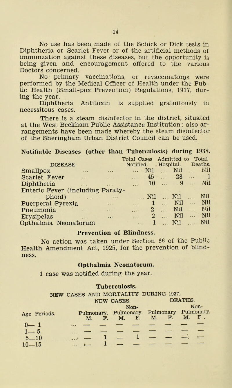 No use has been made of the Schick or Dick tests in Diphtheria or Scariet Fever or of the artificial methods of immunzation against these diseases, but the opportunity is being given and encouragement offered to the various Doctors concerned. No primary vaccinations, or revaccinatioijs were performed by the Medical Officer of Health under the Pub- lic Health (Small-pox Prevention) Regulations, 1917, dur- ing the year. Diphtheria Antitoxin is supplied gratuitously in necessitous cases. There is a steam disinfector in the district, situated at the West Beckham Public Assistance Institution; also ar- rangements have been made whereby the steam disinfector of the Sheringham Urban District Council can be used. Notifiable Diseases (other than Tuberculosis) during 1938. Total Cases Admitted to Total DISEASE. Notified. Hospital. Deaths. Smallpox ... Nil ... Nil ... Nil Scarlet Fever ... 45 ... 28 1 Diphtheria Enteric Fever (including Paraty- 10 9 ... .Nil phoid) ... Nil ... Nil ... Nil Puerperal Pyrexia 1 ... Nil ... Nil Pneumonia 2 ... Nil ... Nil Erysipelas 2 ... Nil ... Nil Opthalmia Neonatorum ... 1 ... Nil ... Nil Prevention of Blindness. No action was taken under Section 6^^ of the PubUc Health Amendment Act, 1925, for the prevention of blind- ness. Opthalmia Neonatorum. 1 case was notified during the year. Tuberculosis. Age NEiV CASES AND MORTALITY DURING 1937. NEW CASES. DEATHS. Non- Non- Periods Pulmonary. Pulmonary. Pulmonary Pulmonary. M. F. M. F. M. F. M. F . 0— 1 1— 5 5—10 10—15 1 1 1