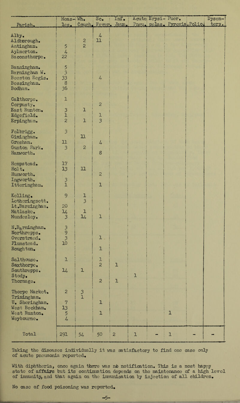 Meas- jWh* Sc* Inf, ! Acrutei Erysi- Puer, ; Dyson- Alby, 1 1 4 i ( ! i 1 1 Aldbcrough* ' 2 ; n ! i i Antingham, 5 i 2 j i Aylmerton. 4 i Baconsthorpe* 22 i i i Banning ham. 5 j i Banningham W, 3 1 i i Beeston Regis* 33 4 1 Bessingham. S ! Bodham, 36 Caithorpo * 1 Corpasty. 2 East Runton* 3 1 Edgefield, 1 1 Erpingham, 2 1 3 Folbrigg, 3 Gimingham, 11 Gresham, 11 4 Gunton Park* 3 2 Hanworth, 8 ; ! Hempstead, 17 j ! Holt* 13 11 Hunworth, 2 Ingworth, 3 Itteringham, 1 1 Kolling* 9 1 Lotheringsett, 3 Lt.Earningham. 20 Matlaskc, U 1 1 Mundoslcy, 3 14 1 N .Bg^rningham, 3 i i Northrepps, 9 Overs trand. 3 1 ! Plums toad. 10 Roiighton* 1 Salthouse, 1 Saxthorpo* 2 1 Southrepps, 14 1 Stody* 1 T homage. 2 1 Thorpe Clarke t. 2 1 3 Trimingham, i 1 U, Shoringham, 7 1 1 J West Beckham, 13 i i 1 West Runton* 5 t 1 . ' ! 1 Woyboume* 4 i 1 ! ' 1 i ; i 1 I Total 1 291 50 1 2 1 1 1 - Taking the diseases individually it was satisfactory to find one case only of acute pneumonia reported* With diphtheria, onco again there was ni) notification. This is a most happy state of affairs but its continuation depends on the maintenance of a high level of immunity, and that again on the immunisation by injection of all children. No case of food poisoning was reported* -5-