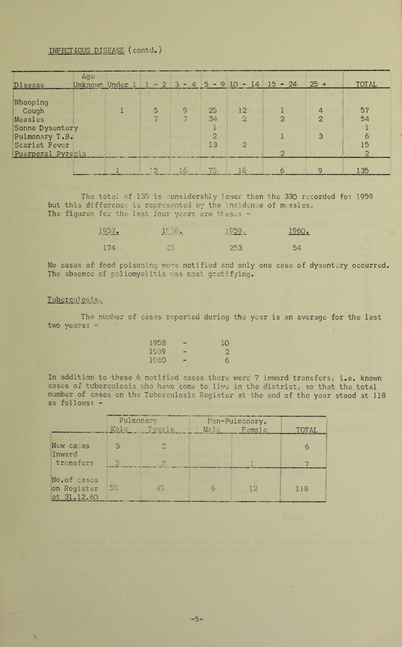 INFECTIOUS DISEASE ( contcl.) | Age 'Disease Unknown :Under 1 1 - 2 3-4 5- 9 10 - 14 15 - 24 25 + TOTAL ^Whooping j i Cough | 1 5:9 25 12 1 4 57 {Measles 7 7 34 ' 2 2 2 54 iSonne Dysentery 1 1 ^Pulmonary T.B.; 2 1 3 6 |Scarlet Fever ; 13 2 15 1 Puerperal Pyre'xia 2 2 1 ■ 2 16 75 16 6 9 135 The total of 135 is considerably lower than the 330 recorded for 1959 but this difference is represented by the incidence of measles. The figures for the last four years are theses - 1957. KOB., 1959, I960. 174 23 253 54 No cases of food poisoning were notified and only one case of dysentery occurred. The absence of poliomyelitis was most gratifying. TubercuJ osJLjSu The number of cases reported during the year is an average for the last two yearss - 1958 - 10 1959 - 2 1960 - 6 In addition to these 6 notified cases there were 7 inward transfers? i.e. known cases of tuberculosis who have come to live in the district? so that the total number of cases on tho Tuberculosis Register at the end of the year stood at 118 as follows? - Pulmonary 17a 1c New cades 3 Inward transfers 2 O No.of cases on Register R R vJ O 45 at 31.12.60 Non-Puirnonary. Male Female 12 TOTAL 118 -5-