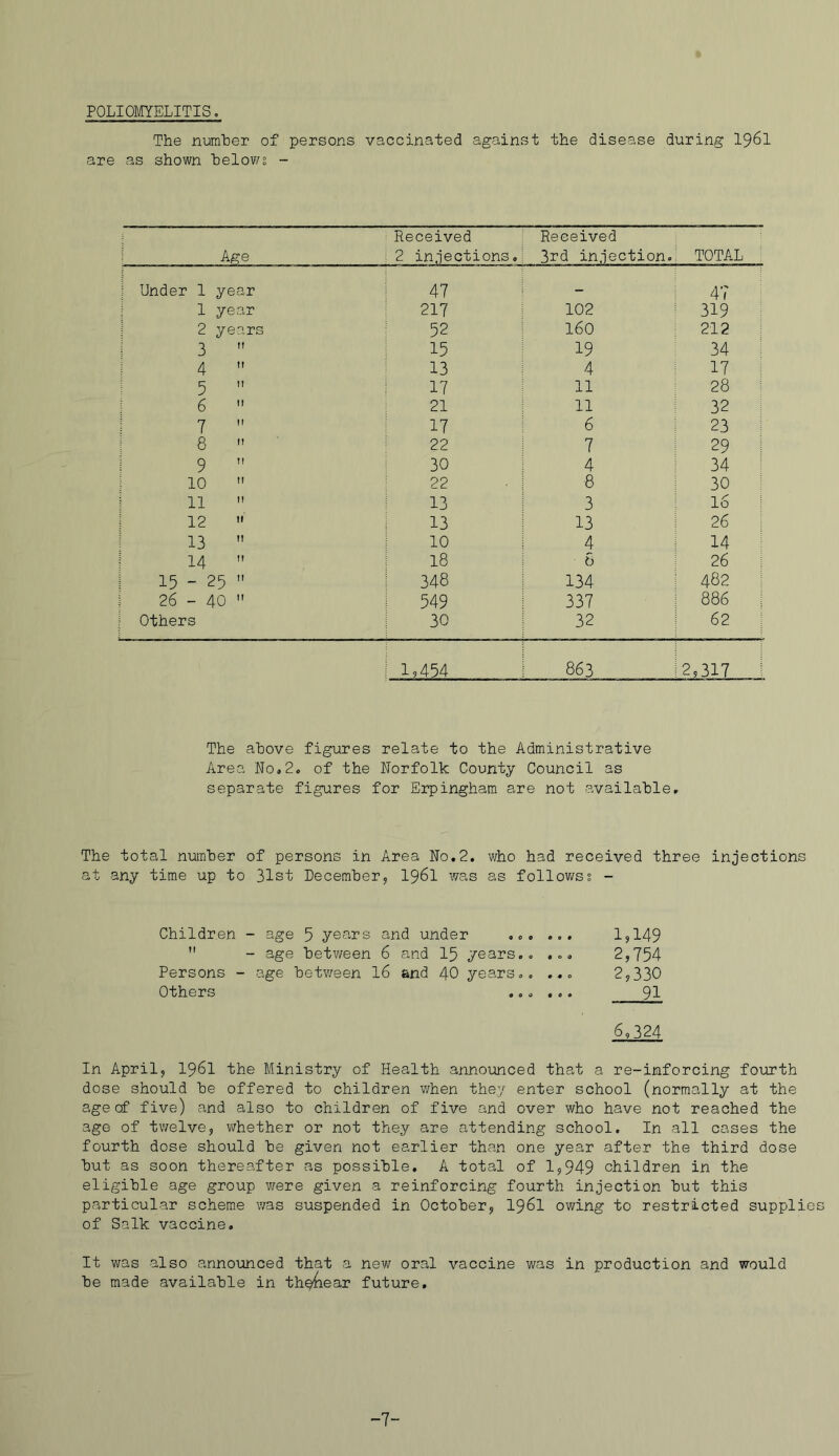 POLIOMYELITIS, The numher of persons vaccinated against the disease during I96I are as shown helows - Age Received 2 injections. Received 3rd injection. TOTAL Under 1 year 47 _ 47 1 year 217 102 319 2 years 52 160 212 3  15 19 34 4 ” 13 4 17 5  17 11 28 ^ 6  21 11 32 7  17 6 23 8  22 7 29 9  30 4 34 10 ” 22 8 30 11  13 3 16 12  13 13 26 13 ” 10 4 14 ^ 14  18 8 26 15 - 25  348 134 482 26 - 40 ” 549 337 886 i Others 30 32 62 1,454 863 2,317 The above figures relate to the Administrative Area No,2. of the Norfolk County Council as separate figures for Erpingham are not available. The total numher of persons in Area No.2. who had received three injections at any time up to 31st December, I96I was as followss - Children - age 5 years and under ,,, ... 1?149  - age between 6 and I5 years., 2,754 Persons - age betv/een I6 and 40 years,, ... 2,330 Others .., .,. 9I 6,324 In April, I96I the Ministry of Health announced that a re-inforcing fourth dose should be offered to children v/hen they enter school (normally at the age of five) and also to children of five and over who have not reached the age of twelve, whether or not they are attending school. In all cases the fourth dose should be given not earlier than one year after the third dose but as soon thereafter as possible. A total of 1,949 children in the eligible age group were given a reinforcing fourth injection but this particular scheme was suspended in October, I96I owing to restricted supplies of Salk vaccine. It was also announced that a new oral vaccine was in production and would be made available in th^ear future. -7-