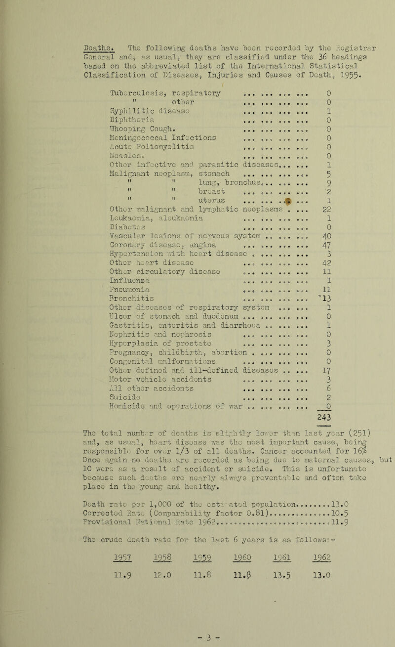 Deaths. The follov/ing deaths have been recorded by the Registrar General and, as usual, they are classified under the 36 headings based on the abbreviated list of the International Statistical Classification of Diseases, Injuries and Causes of Death, 1955» Tuberculosis, respiratory ... ...  other ,„. ... ., Syphilitic disease ... ... ,. Diphtheria, ... ,. < Whooping Cough. ... Meningococcal Infections Acute Poliomyelitis ... ... ., Moasloso ... ... „< Other infective and parasitic diseases.. Malignant noopla,sm, stomach ... ... ..   lung, bronchus... ..   breast ... ... .<   uterus ... ... .. Other malignant and lymphatic neoplasms Leukaemia, -alcukacnia, ... Diabetes ... ... .. Vascular lesions of nervous system ,. .< Coronary disease, angina ... ... ., Ryportension v;ith heart disease . ... Other heart disease ... ... .. Oth:;r circulatory disease ... .. Influenza ... ... .. Pneumonia ... ... .. Pronchitis ... ... .. Other diseases of respiratory system Ulcor of stomach and duodenum ... ... .< Gastritis, ontoritis and diarrhoea .. .. Nox3hritis and nephrosis ... ... .. Hyperplasia of prostate ... ... Pregnancy, childbirth, abortion , o.. .. Congonital malformations ... ... .. OthcT dofinod and ill-defined diseases . Motor vehicle accidonts ... ... .. All other accidonts ... ... .. Suicide ... ... .. Homicide and operations of v/a,r .. ... ., 0 0 1 0 0 0 0 0 1 5 9 2 1 22 1 0 40 47 3 42 11 1 11 ^13 1 0 1 0 3 0 0 17 3 6 2 0 243 Tho total nunbrr of deaths is slightly lo'-'or than last year (251) and, as usual, heart disease was the most important cause, being responsible for ov.;r l/3 of all deaths. Cancer accounted for l6^ Once again no deaths arc recorded as being due to maternal causes, but 10 y/erc as a result of accidont or suicide. This is unfortunate because such deaths are nearly always preventable and often take place in the young and healthy. Death rate pec 1,000 of the csti ated population,....... 13.0 Corrected Hate (Comparability factor O.81).10.5 Provisional Hatitmal Aatc 1062........... ............... 11.9 The crude death rate for tho la,st 6 years is a,s fellows'^- 1937 1938 1339 i960 1961 1962 11.9 12.0 11.8 11,8 13.5 13.0 - 3 -