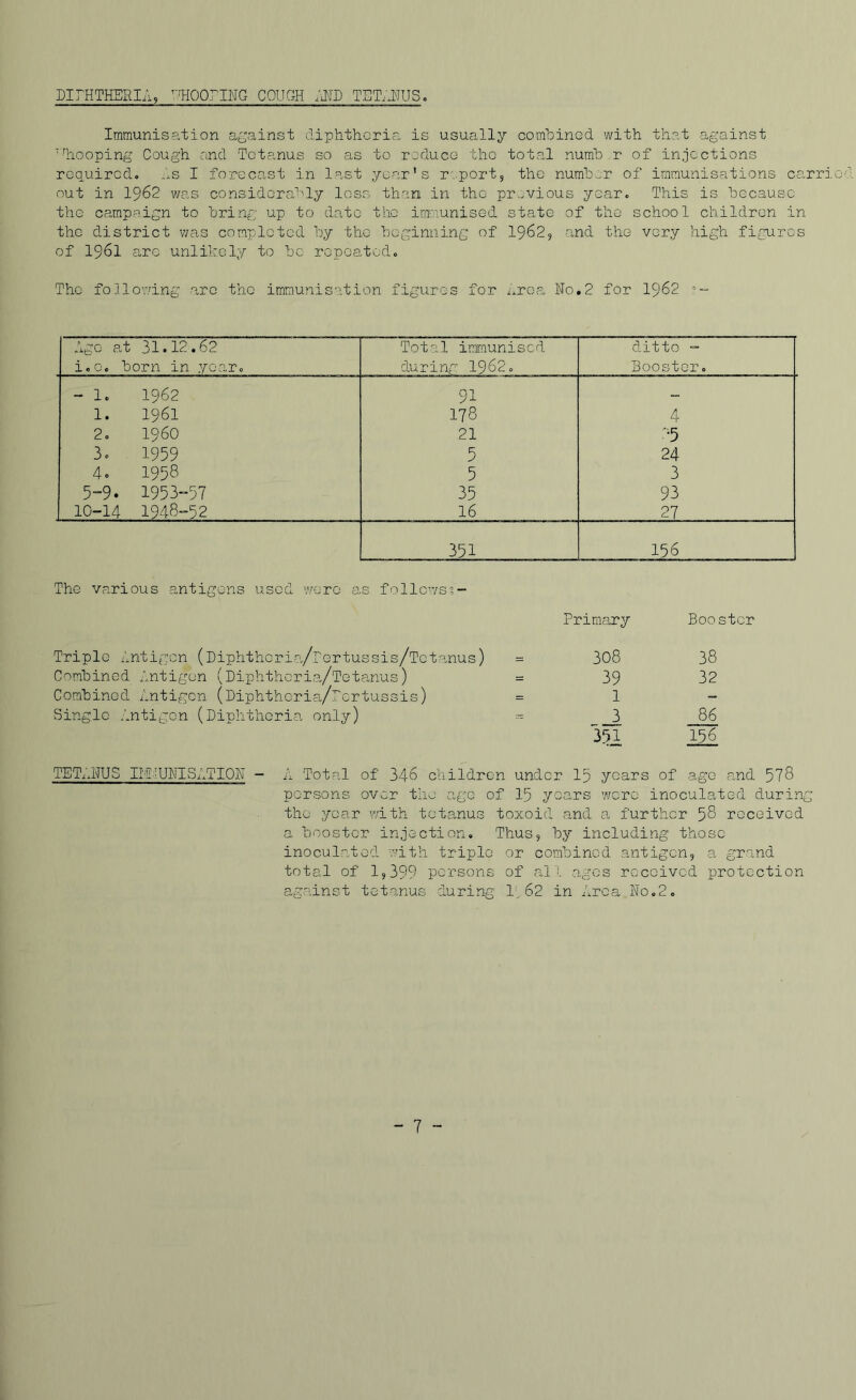 DirHTHERIA, ^'^HOOriNG COUGH TEMUS. Immunisation against diphtheria is usually comhinod with that against 'liooping Cough and Tetanus so as to roduco the total numb r of injections required, I forecast in last year's report, the numloer of immunisations carrio out in 1962 was considcrai'ly loss than in the pr..vious year. This is because the campaign to bring up to date the immunised state of the school children in the district was completed by the beginning of 1962, and the very high figures of 1961 a-ro unlikely to bo repeated. The following are the immunisation figures for Area No.2 for I962 Ago at 31.12.62 i.Cc born in year. Total immunised during 1962. ditto - Booster. - 1. 1962 91 1. 1961 178 4 2. i960 21 -.5 3. 1959 5 24 4o 1958 5 3 5-9. 1953-57 35 93 10-14 1948-52 16 27 351 156 The various antigens used were as follows?- Triple ilntigcn (Diphthcria/rertussis/Tctanus) Combined Antigen (Diphthcria/Tetanus) Combined Antifgcn (Diphtheria/rertussis) Single Antigen (Diphtheria only) Primary Booster = 308 38 = 39 32 = 1 - 3 86 351 156 TETilHUS IISIUNISATION - A Total of 346 children under 15 years of ago and 578 persons over the age of I5 years were inoculated during the year with tetanus toxoid and a further 58 received a booster injection. Thus, by including those inoculated v/ith triple or combined antigen, a grand total of 1,399 persons of all ages received protection agrdnst tetanus during 1^62 in Area No.2. - 7 “