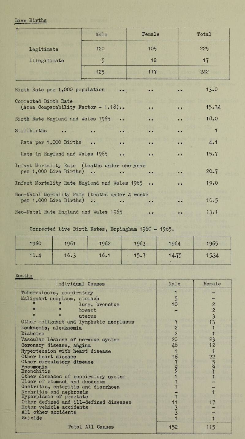 Live Births Male Female Total Legitimate 120 105 225 Illegitimate 5 12 17 125 117 242 Birth Rate per 1,000 population .. *. .. 13»0 Corrected Birth Rate (Area Comparahility Factor -1.18).. .. .. 15*34 Birth Rate England and Wales 19^5 •• •• •• l8,0 Stillhirths .. .. .. .. .. 1 Rate per 1,000 Births .. .. .. .. 4*1 Rate in England and 7/ales 19^5 •• •• •• 15*7 Infant Mortality Rate (Deaths under one year per 1,000 Live Births) .. .. .. .. 20.7 Infant Mortality Rate England and Wales 19^5 •• 19*0 Neo-Ratal BJortality Rate (Deaths under 4 weeks per 1,000 Live Births) .. .. .. .. 16.5 Reo-Ratal Rate England and Wales 19^5 •• 13*1 Corrected Live Birth Rates, Erpingham I96O - 1965. i960 1961 1962 1963 1964 1965 16.4 16.3 16.1 15.7 14*75 15.34 Deaths Individual Causes Male Female Tuberculosis, respiratory 1 — Inlalignant neoplasm, stomach 5 -   lung, bronchus 10 2 ”  breast - 2   uterus 3 Other malignant and lymphatic neoplasms 7 13 Leukaemia, aleukaemia 2 1 Diabetes 2 1 Vascular lesions of nervous system 20 23 Coronary disease,, angina 48 12 Hypertension with heart disease 1 1 Other heart disease 16 22 Other circulatory disease 7 5 Pneumonia 9 Bronchitis 1 Other diseases of respiratory system 1 1 Ulcer of stomach and duodenum 1 — Gastritis, enteritis and diarrhoea 1 — Nephritis and nephrosis — 1 Hyperplasia of prostate 1 Other defined and ill-defined diseases 11 17 Motor vehicle accidents 3 All other accidents 3 — Suicide 1 1 Total All Caxises 152 115 ’