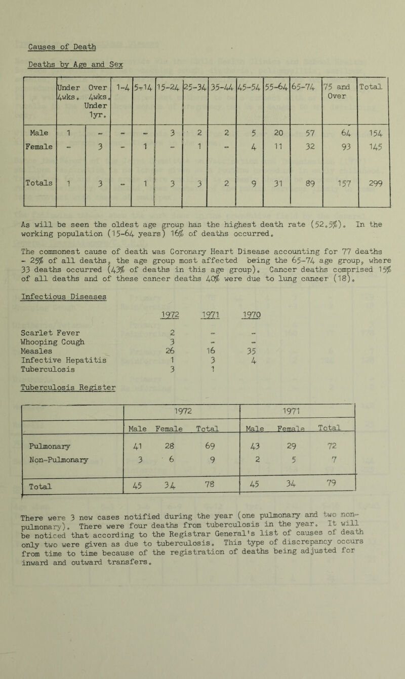 Causes of Death Deaths by Age and Sex Under Over 4'wks 0 4wks o Under 1yro 1~4 5t14 15““24 25-34 35-44 45-54 55-64 65-74 75 and Over Total Male 1 a» 3 • 2 2 5 20 57 64 154 Female - 3 — 1 — 4 11 32 93 145 Totals 1 3 1 t 3 3 2 9 31 89 157 299 As will be seen the oldest age group has the highest death rate (52o5/^)o In the working population (15-64- years) 16% of deaths occurred„ The commonest cause of death was Coronary Heart Disease accoimting for 77 deaths “ 2% of all deaths j the age group most affected being the 65-74 age group, where 33 deaths occurred (43% of deaths in this age group)„ Cancer deaths comprised 15% of all deaths and of these cancer deaths 40% were due to lung cancer (l8)o Infectious Diseases 1971 1970 Scarlet Fever 2 Whooping Cough 3 Measles 26 16 35 Infective Hepatitis 1 3 3^ Tuberculosis 3 1 1972 1971 Male Female Total Male Female Total Pulmonary 41 28 69 43 29 72 N on-Pulmonary 3 6 9 2 5 7 Total 45 34 78 45 34 79 There were 3 new cases notified during the year (one pulmonary and two non- pulmonary)e There were four deaths from tuberculosis in the yearo It will be noticed that according to the Registrar General’s list of causes of death only two were given as due to tuberculosis o This type of discrepancy occurca from time to time because of the registration of deaths being adjusted for inward and outward transferso