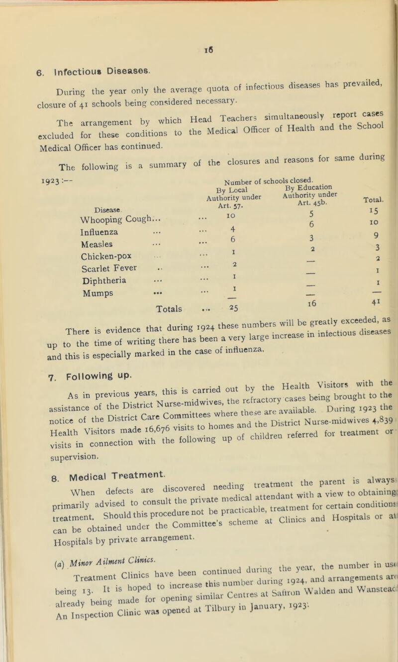 6. Infectiou* Diseases. During the year only the average quo,a of infectious diseases has prevailed, closure of 41 schools being considered necessary. The arrangement by which Head Teachers s.multaneousiy report cas« excluded for these conditions to the Medical Officer of Health and the Medical Officer has continued r hh* rlnmires and reasons for same during The following is a summary of the closures ana 1923:— Number of schools^closed. By Local Authority under Art. 57- Disease Whooping Cough... Influenza Measles Chicken-pox Scarlet Fever Diphtheria Mumps 10 By Education Authority under Art. 45b. 5 6 3 2 Total. 15 10 9 3 2 1 1 Totals 25 16 There is evidence .ha, during ,9a4 these up ,0 the time of writing there has been a very large tncrease and this is especially marked in the case of mftuenza. 7. Following up. following • • A hv the Health Visitors with the • ^ o?.rDisCVarlmiCdwr.s, the refractory cases being brought to the “o? the District Care Committees —-—- supervision. 8 rrrw- rrir:rr=tr^rcLcs and ^.. Hospitals by private arrangement. M Min” Mm:t^i!have been continued during the year, the number in us, Treatment Chutes hate, b ^ during I9H, and arrangements ar„ “nlI3bei“g madTfor opening similar Centres at Saffron Walden and Wansteac A tlpection Cl.nic was opened at Tilbury in January,