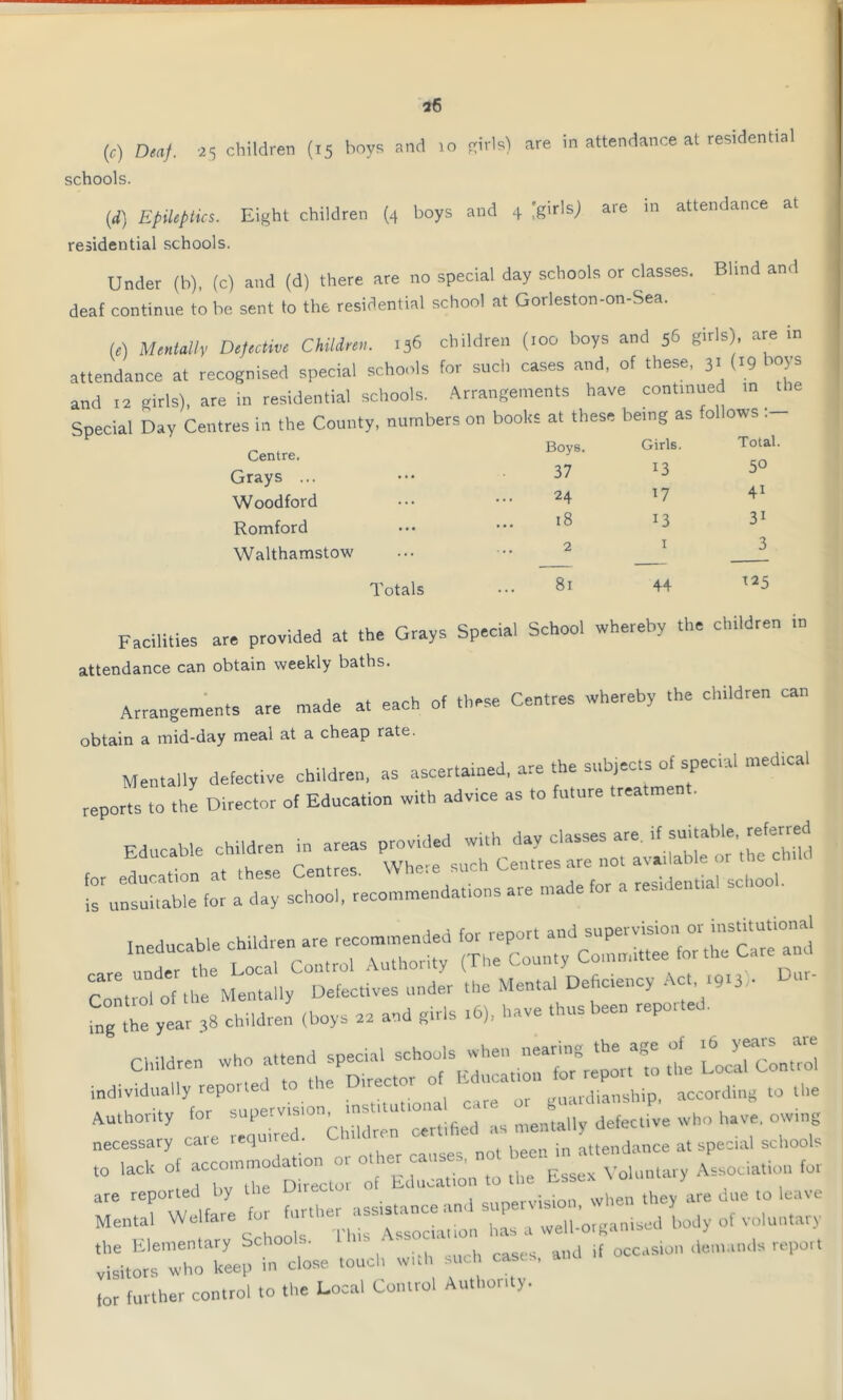 schools. (d) Epileptics. Eight children (4 boys and 4 [g\r\s) are in attendance at residential schools. Under (b), (c) and (d) there are no special day schools or classes. Blind and deaf continue to be sent to the residential school at Gorleston-on-Sea. te) Mentally Defective Children. 136 children (100 boys and 56 girls) are in attendance at recognised special schools for such cases and, of these, 31 (*9 boys and 12 girls), are in residential schools. Arrangements have continued in Special Day Centres in the County, numbers on books at these being as follows . Centre. Grays ... Woodford Romford Walthamstow Totals Boys. 37 24 18 2 81 Girls. 13 *7 13 I 44 Total. 5° 4i 31 3 <25 Facilities are provided at the Grays Special School thereby the children in attendance can obtain weekly baths. Arrangements are made at each of these Centres whereby the children can obtain a mid-day meal at a cheap rate. Mentally defective children, as ascertained, are the subjects of special medical reports to the Director of Education with advtce as to future treatmen . Educable children in areas ':ru for X school, recommendations are made for a residential school. Control of the Mentally Defectives under the Mental Deficiency AC. .9.J • Dur- ing the year 38 children (boys 22 and girls .6), have thus been reported. Children who attend special repo« » tile UlTSnZ individually reported to the Director o . 1 ^ guardianship, according to the Authority for supervision mstuu lona^ ^ defecUve who have, owing necessary caie require . attendance at special schools to lack of accommodation or other cause, n en m a Associa,ion for are reported by the Director of E<lucatton to the Jesse when they are due to leave Mental Welfare “cia',ioo has a well-organised body of voluntary ^orswhtkeep Cose touch with such cases, and if occasion demands report for further control to the Local Control Authority.