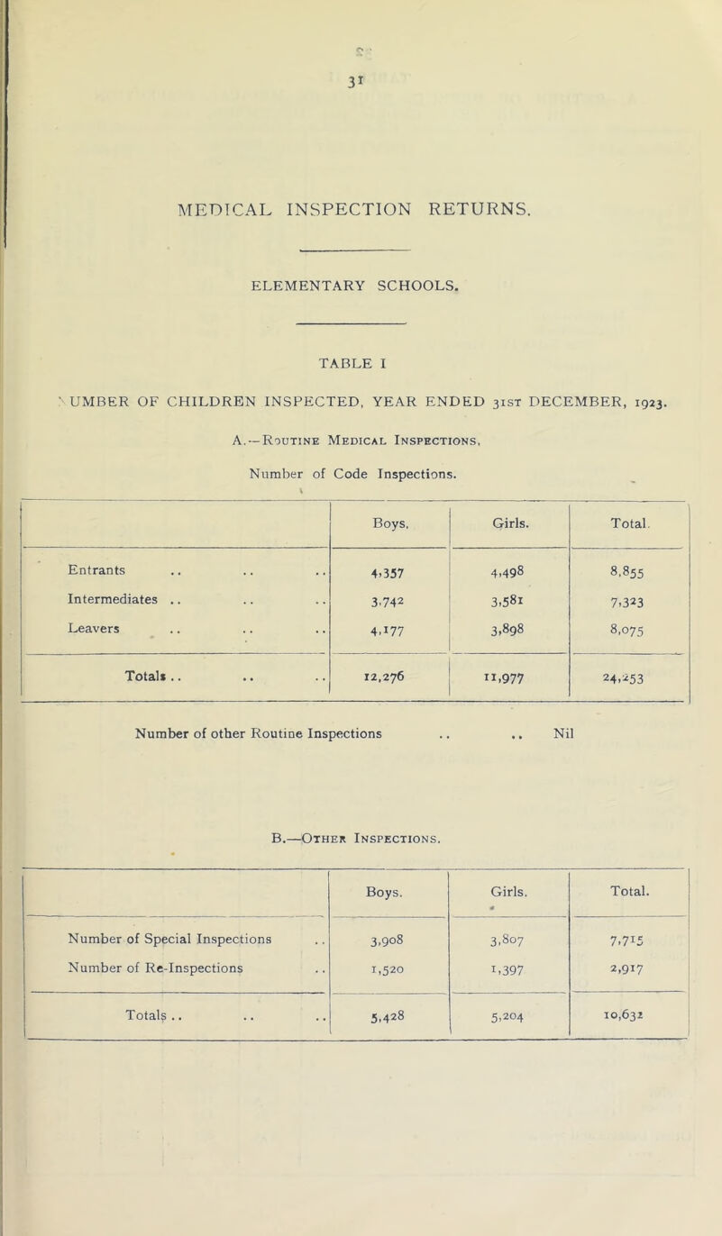 MEDICAL INSPECTION RETURNS. ELEMENTARY SCHOOLS. TABLE I ' UMBER OF CHILDREN INSPECTED, YEAR ENDED 31ST DECEMBER, 1923. A. —Routine Medical Inspections, Number of Code Inspections. Boys. Girls. Total. Entrants 4-357 4,498 8,855 Intermediates .. 3.742 3,58i 7.323 Leavers 4.177 3.898 8,075 Total* .. 12,276 11.977 24.253 Number of other Routine Inspections .. .. Nil B.—Other Inspections. Number of Special Inspections Number of Re-Inspections Boys. Girls. m Total. 3,908 3.807 7>7I5 1,520 U397 2,917 5.428 5.204 10,632 Totals ..