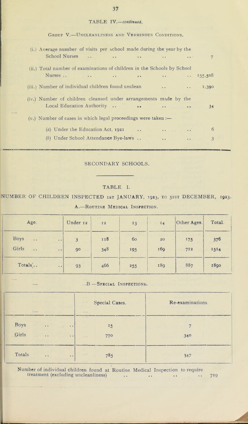 TABLE IV.—continued. Group V.—IJncleanliness and Verminous Conditions. (i.) Average number of visits per school made during the year by the School Nurses .. .. .. .. .. 7 (ii.) Total number of examinations of children in the Schools by School Nurses .. .. .. .. .. .. 155.508 (iii.) Number of individual children found unclean .. .. 1,390 (iv.) Number of children cleansed under arrangements made by the Local Education Authority .. .. .. .. 34 (v.) Number of cases in which legal proceedings were taken :— (a) Under the Education Act, 1921 .. .. .. 6 (b) Under School Attendance Bye-laws .. .. .. 3 SECONDARY SCHOOLS. TABLE I. NUMBER OF CHILDREN INSPECTED ist JANUARY, 1923, to 31ST DECEMBER, 1923. A.—Routine Medical Inspection. Age. Under 12 12 13 14 Other Ages. Total. Boys 3 118 60 20 175 376 Girls 90 348 195 169 712 15*4 Totals'.. 93 466 255 189 887 1890 B —Special Inspections. Special Cases. Re-examinations. Boys 15 7 Girls 770 340 Totals 785 347 Number of individual children found at Routine Medical Inspection to require treatment (excluding uncleanliness) .. .. .. .. 719