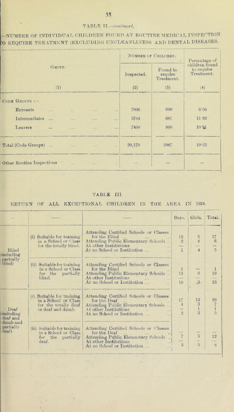 [r.—continuH. —NU!MRP:R of rNDIVIOrTAT. CrilLD'RRN' FOTNO AT ROFTTNR AIEDTf'AL INSPEOTION '0 REQUrilE TIJEATMKNT (EXO]>UI)1NO UNOEEANRIA'ESS AND DENTAE DISEASES. — ... - . Mumbbu or ChllLDBEN. • Percentage of Gaoup. children found Found to to recjuire Inspected. require Treatment. Treatment. | (1) (2) (3) (4) Code Groups : - 1 1 Entrants 7006 600 8-.56 Intermediates ... 5764 687 11 92 Leavers 7400 800 10-^ Total (Code Groups) ... 20,170 2087 10-35 Other Routine Inspections — — — TABLE III. RETITjm OF ALL EXCEPTIONAL CHILDREN IN THE AREA IN 1024. — — Boy.s. Girls. Total. Attending Certified Schools or Classes (i) Suitable for training for the Blind ... 12 5 17 in a School or ( Uass -A^ttending Public Elementary Schools .. 2 4 6 • for the totally blind. At other Institutions — — — Blind At no School or Institution ... 1 4 5 including partially blind) (ii) Suitable for training Attending Certified Schools or Classes in a School or Class for the Blind 1 — 1 for the partially .Attending Public Elementary Schools ... 13 6 19 blind. At other Institutions — — — At no School or Institution ... 10 2, 13 (i) Suitable for training Attending Certified Schools or Classes in a School or Class for the Deaf 17 12 29 for the totally deaf Attending Public Elementary Schools ... 4 3 7 Deaf or deaf and dumb. V t other Institutions — 1 I including At no School or Institution ... 2 3 0 deaf and dumb and partially (ii) Suitable for training Attending Certified Schools or Classes deaf) in a School or Class for the Deaf — — — for the partially Attending Public Elementary Schools .. 5 12 deaf. At other Institutions — — — At no School or Institution ... 3 5 8 ■