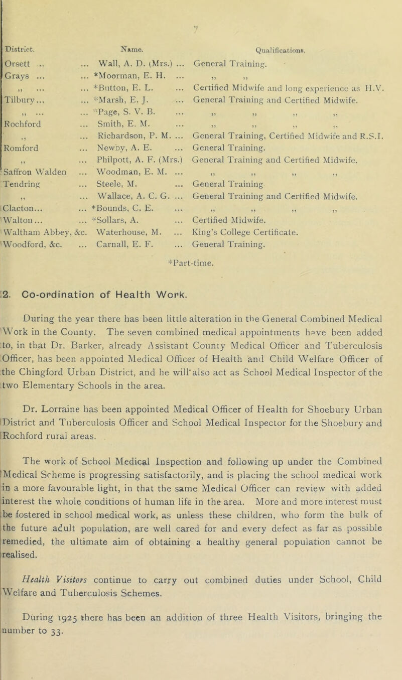 District. Name. Qualifications. Orsett .. ... Wall, A. D. tMrs.) ... General Training. Grays ... ... *Moorman, E. H. ... *Bntton, E. L. Certified Midwife and long e.xperience as H.V Tilbury... ... *Marsh, E. J. General Training and Certified Midwife. J? ... ... “Page, S. V. B. J? M 11 Rochford ... Smith, E. M. M 11 11 M » ? Richardson, P. M. ... General Training, Certified Midwife and R.S.I Romford Newby, A. E. General Training. Philpott, A. P'. (Mrs.) General Training and Certified Midwife. Saffron Walden ... Woodman, E. M. ... n 11 11 1) Tendring Steele, M. General Training ... Wallace, A. C. G. ... General Training and Certified Midwife. Clacton... ... ^Bounds, C. E. 11 11 11 11 Walton... ... *Sollars, A. Certified Midwife. Waltham Abbey, &c. Waterhouse, M. King’s College Certificate. Woodford, &c. Carnall, E. F. General Training. *Part-time. .2. Co-ofdination of Health Work. During the year there has been little alteration in the General Combined Medical Work in the County. The seven combined medical appointments have been added to, in that Dr. Barker, already r\ssistant County Medical Officer and Tuberculosis Officer, has been appointed Medical Officer of Health and Child Welfare Officer of the Chingford Urban District, and he will'also act as School Medical Inspector of the two Elementary Schools in the area. Dr. Lorraine has been appointed Medical Officer of Health for Shoebury Urban I District and Tuberculosis Officer and School Medical Inspector for the Shoebury and IRochford rural areas. The work of School Medical Inspection and following up under the Combined Medical Scheme is progressing satisfactorily, and is placing the school medical work in a more favourable light, in that the same Medical Officer can review with added interest the whole conditions of human life in the area. More and more interest must be fostered in school medical work, as unless these children, who form the bulk of the future adult population, are well cared for and every defect as far as possible remedied, the ultimate aim of obtaining a healthy general population cannot be realised. Health Visitors continue to carry out combined duties under School, Child Welfare and Tuberculosis Schemes. 1 During 1925 there has been an addition of three Health Visitors, bringing the number to 33.