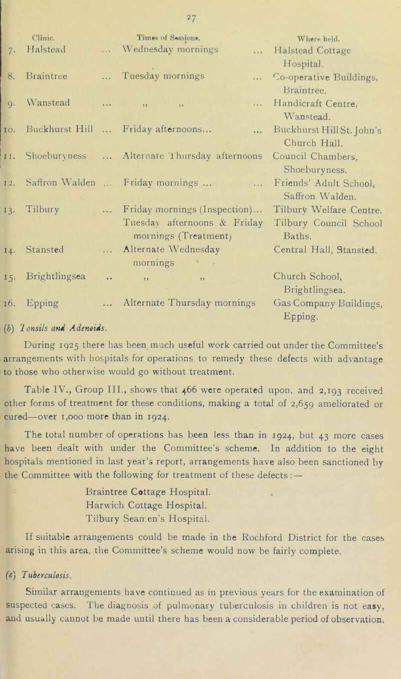 Clinic. Time.s of S«B.sion». 0 Where held. 7. Halstead Wednesday mornings Halstead Cottage 1 lospital. 8. Braintree Tuesday mornings Co-operative Buildings, 9. W’anstead »> »» • • • Braintree. FJandicraft Centre, 10. Buckhurst Hill ... Friday afternoons... Wanstead. Buckhurst Hill St. John’s II. Shoeburyness Alternate Thursday afternoons Church Hall. Council Chambers, 12. Saffron Walden ... Friday mornings ... Shoeburyness. Friends’ Adult School, 13. Tilbury Friday mornings (Inspection)... Saffron Walden. Tilbury Welfare Centre. Tuesday afternoons & F'riday Tilbury Council School mornings (Treatment; Baths. 14. Stansted Alternate Wednesday Central Hall, Stansted. 15. Brightlingsea mornings > 1 n Church School, 16. Epping Alternate Thursday mornings Brightlingsea. Gas Company Buildings, [h) 'lonsils and Adenoids. Epping. During 1925 there has been much useful work carried out under the Committee’s arrangements with hospitals for operations to remedy these defects with advantage to those who otherwise would go without treatment. Table IV., Group III., shows that 466 were operated upon, and 2,193 received other forms of treatment for these conditions, making a total of 2,659 ameliorated or cured—over 1,000 more than in 1924. The total number of operations has been less than in 1924, but 43 more cases have been dealt with under the Committee’s scheme. In addition to the eight hospitals mentioned in last year’s report, arrangements have also been sanctioned by the Committee with the following for treatment of these defects: — Braintree Cottage Hospital. Harwich Cottage Hospital. Tilbury Searren’s Hospital. If suitable arrangements could be made in the Rochford District for the cases arising in this area, the Committee’s scheme would now be fairly complete. (c) Tuherctilosis. Similar arrangements have continued as in previous years for the examination of suspected cases. The diagnosis of pulmonary tuberculosis in children is not easy, and usually cannot be made until there has been a considerable period of observation.