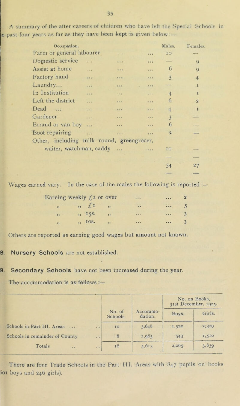 A siitnmary of the after careers of children who have left the Special Schools in e past four years as far as they have been kept is f^iven below :— Oco<i))ation. Farm or general labourer • • • Males. 10 Domestic service ‘ — Assist at home 6 Factory hand 3 Laundry... — In Institution 4 Left the district 6 Dead 4 Gardener 3 Errand or van boy ... 6 Boot repairing 2 Other, including milk round, greengrocer, waiter, watchman, caddy ... 10 Females. 9 9 4 I I ■2 I 54 27 Wages earned vary. In the case of tne males the following is reported Earning weekly ^2 or over )i >) >> n 15s- *, lOS. .. >1 )) 2 5 3 3 Others are reported as earning good wages but amount not known. 8. Nupsepy Schools are not established. 9. Secondapy Schools have not been increased during the year. The accommodation is as follows :— No. on Books, 31st December, 1925. No. of Schools. Accommo- dation. Boys. Girls. Schools in Part III. Areas 10 3.648 1,522 2.329 Schools in remainder of County 8 1.965 543 1.510 Totals 18 5.613 2,065 3.839 There are four Trade Schools in the Part III. Areas with 847 pupils on books ioi boys and 246 girls).
