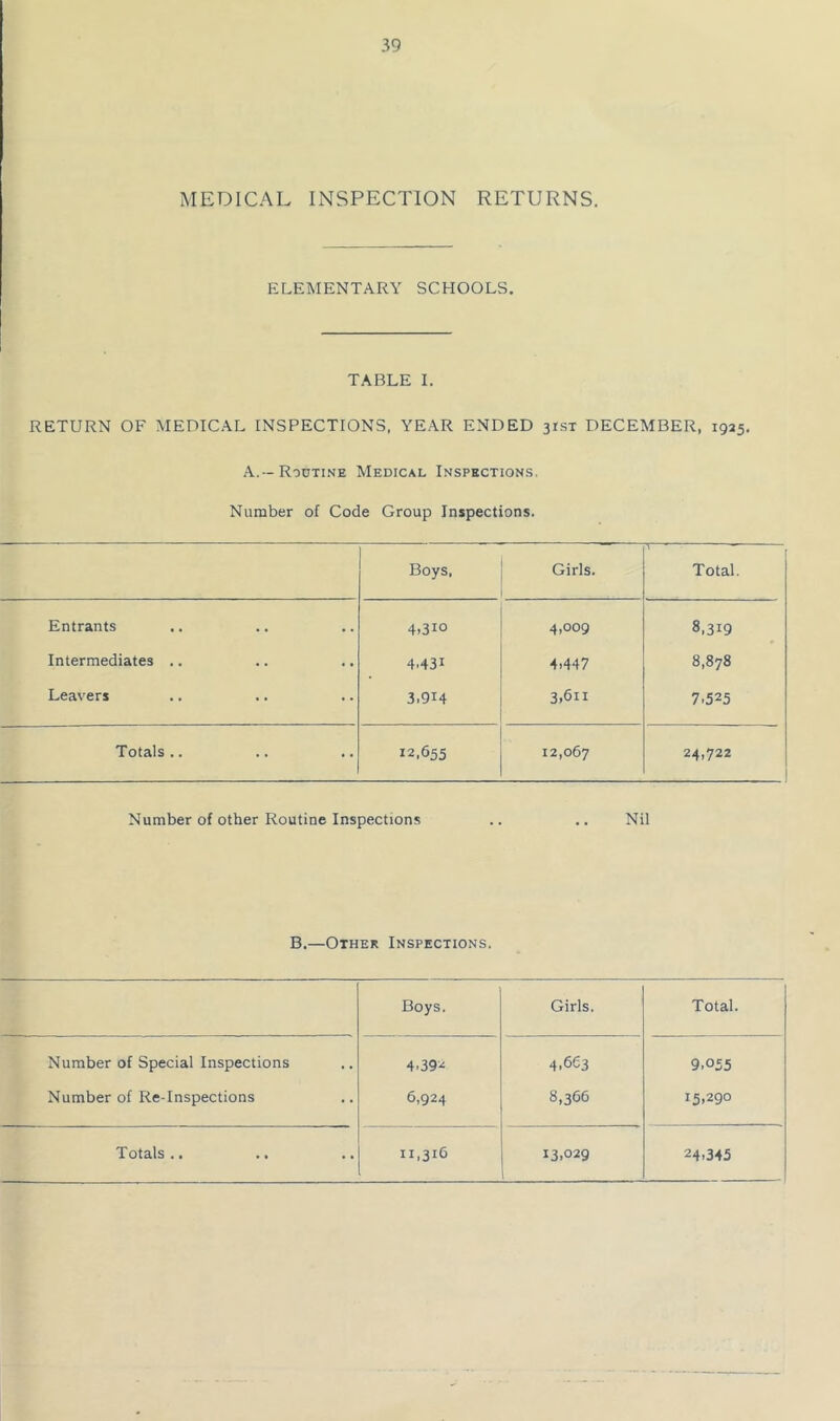 MEDICAL INSPECTION RETURNS. ELEMENTARY SCHOOLS. TABLE I. RETURN OF MEDICAL INSPECTIONS, YEAR ENDED arsT DECEMBER, 1925. A.—Routine Medical Inspections, Number of Code Group Inspections. Boys. Girls. T — Total. Entrants 4.310 4,009 8.319 Intermediates .. 4.431 4.447 8,878 Leavers 3.914 3.611 7.525 Totals .. 12.655 12,067 24.722 Number of other Routine Inspections .. .. Nil B.—Other Inspections. Boys. Girls. Total. Number of Special Inspections 4.39^ 4.663 9.055 Number of Re-Inspections 6,924 8,366 15,290 Totals ,. 11.316 13.029 24.345