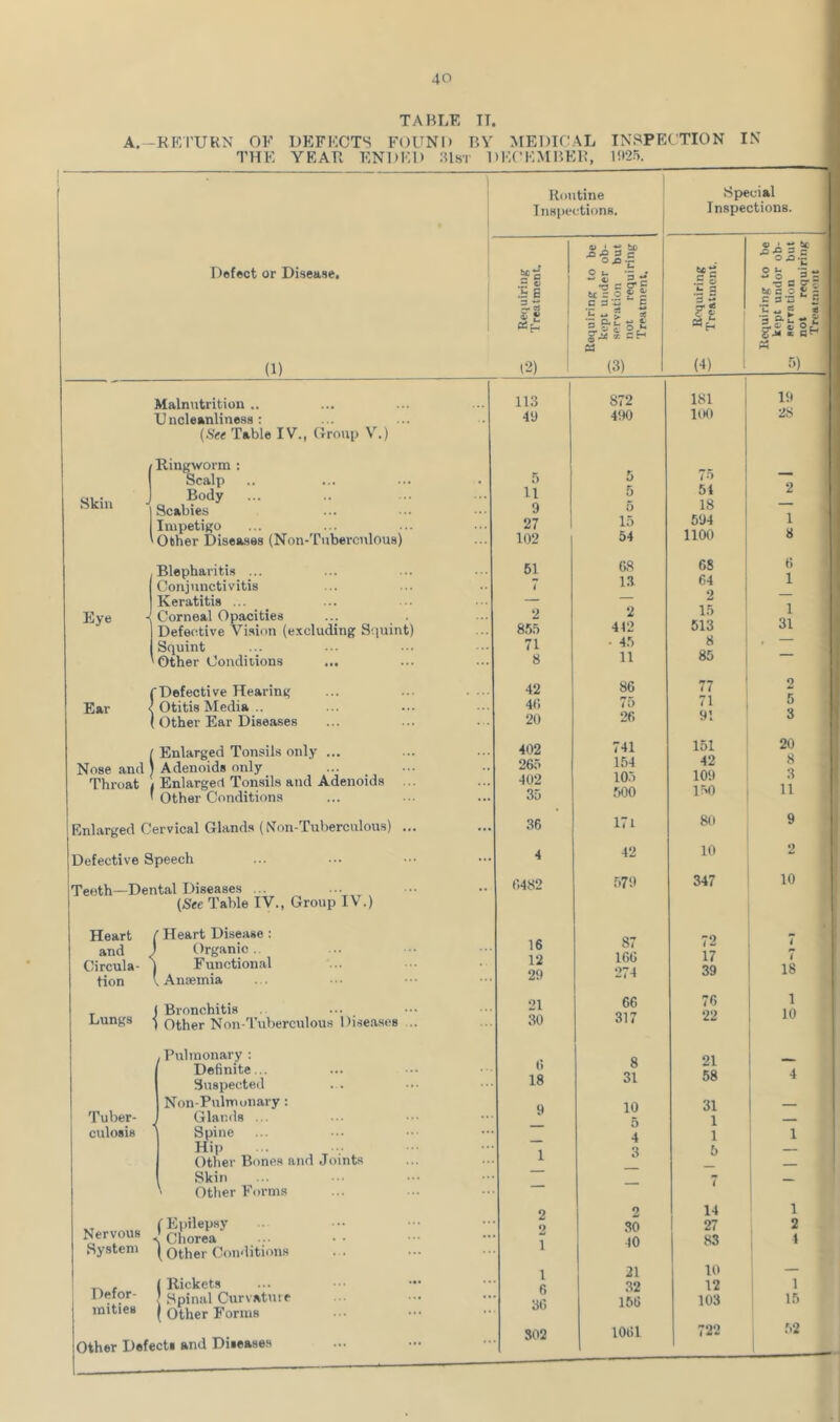 A.-KF/rURN OF THE TABLE TT. DEFECTS FOUND BY MEDICAL INSPECTION IN YEAR ENDED :Ust DECEMBEi;, UI25. Routine Inspectione. Special Inspections. Detect or Disease. 5 be “•E = &F ^ JO 3 s O .0.2 rs a ttc c 3 'S ^ f: ‘u ^ ^ as a o. £ - £ aH Skin (1) Malnutrition .. Uncleanliness: {See Table IV., Croup V.) Ringworm : Scalp Body Scabies Impetigo 'Other Diseases (Non-Tuberculous) Eye Ear ■ Blepharitis ... Conjunctivitis Keratitis ... ■< Corneal Opacities Defective Vision (excluding Squint) Squint Other Conditions (■Defective Hearing < Otitis Media .. I Other Ear Diseases f Enlarged Tonsils only ... Nose and ) Adenoids only Throat i Enlarged Tonsils and Adenoids ' Other Conditions Enlarged Cervical Glands (Non-Tuberculous) .. Defective Speech Teeth—Dental Diseases ... {See Table IV., Group IV.) Heart f Heart Disease : ) Org.anic.. I Functional (Anaemia J Bronchitis Dungs ^ Other Non-Tuberculous Diseases . and Circula- tion ■ Pulmonary : Definite... Suspected Non-Pulmunary: Tuber- J Glands ... culosis ) Spine Hip Other Bones and Joints Skin '' Other Forms _ (Epilepsy Nervous Chorea System ( Other Conditions r. , ( Rickets Defor- I Hpinal Curvature inities ( Other Forms Other Defects and Diseases 113 4‘J .5 11 9 27 102 61 8.6.5 71 8 42 40 20 402 26.5 402 35 36 4 0482 16 12 29 21 30 0 18 9 1 2 2 1 1 6 30 502 (3) (4) 1 3) 872 181 19 490 lOO 28 5 75 5 54 i 2 5 18 — 15 594 1 54 1100 8 68 68 0 1.3 64 j 1 0 ] 2 15 ! 1 412 613 31 • 45 8 . “ 11 86 { — 86 77 2 75 71 5 20 91 3 741 151 20 1.54 42 8 105 109 3 500 150 11 171 80 9 42 10 2 .579 347 10 87 72 7 166 17 V 274 39 18 66 76 1 317 22 10 8 21 31 58 4 10 31 — 5 1 — 4 1 1 3 6 — — 7 — 2 14 1 30 27 2 40 83 4 21 10 — 32 12 1 166 103 15 1061 722 52