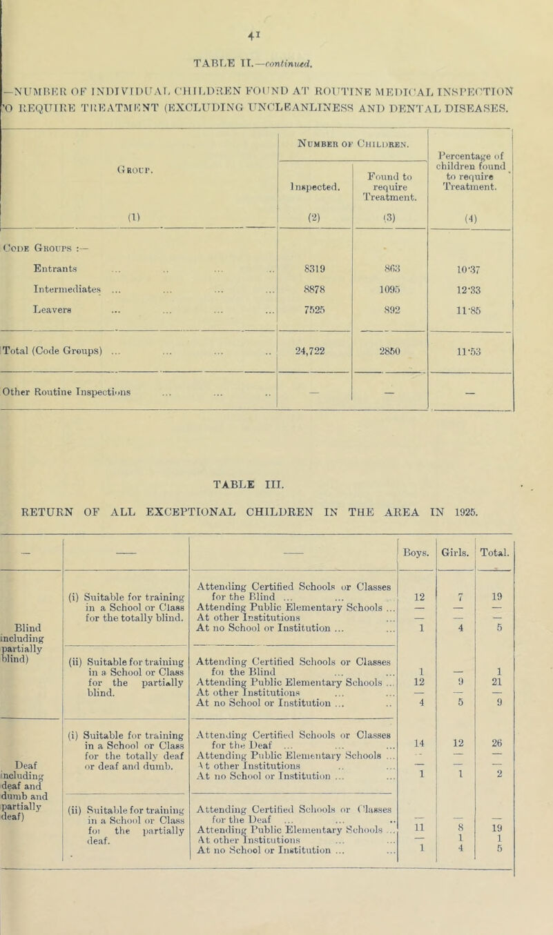 TABT/E TI.—continued. —NU:\IHKR OF IX1)IV[I)UAI, OHIBDilKN FOUND AT ROTTTTNE MEDICAL INSBEUTTON 'O r.EQUTEE TREATMENT (EXCLUDING IfNCLRANLINERS AND DENTAL DISEASES. Number oe C)iiLDRE.N. Percenta},'e of Groci’. Inspected. Found to require Treatment. children found to require Treatment. (D (■2) 1,3) (•1) Code Groups Entrants 8319 8f.3 10-37 Intermediates ... 8878 1095 12-33 Leavers 7525 892 11-85 Total (Code Groups) ... 24,722 2850 11-53 Other Routine Inspections — — — TABLE III. RETURN OF ALL EXCEPTIONAL CHILDREN IN THE AREA IN 1925. — — — Boys. Girls. Total. Attending Certified Schools or Classes (i) Siiitable for training for the Blind ... 12 7 19 in a School or Class Attending Public Elementai-y Schools ... — — for the totally blind. At other institutions — — — Blind At no School or Institution ... 1 4 5 including partially blind) (ii) Suitable for training Attending Certified Schools or Classes in a School or Class fo) the Blind 1 — 1 for the partially Attending Public Elementary Schools ... 12 9 21 blind. At other Institutions — — — At no School or Institution ... 4 5 9 (i) Suitable for training Attending Certified Schools or Classes in a School or Class for the Deaf 14 12 26 for the totally deaf Attending Public Elemeiitary Schools ... — — Deaf or deaf and dumb. V t other Institutions — — — including At no School or Institution ... 1 1 2 deaf and dumb and partially (ii) Suitable for training Attending Certified Schools or (dasses deaf) in a School or Class for the Deaf — — — foi the partially Attending Public Elementary Schools ... 11 8 19 deaf. At other In.sticutions — 1 1 At no School or Institution ... 1 4 5
