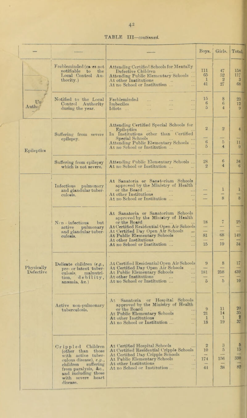 ) r Ur' Autho' # Epileptics T’hysically Defective TABLE III—continutd. Boys. Feebleminded (cs es not notifiable to the TiOcal Control Au- thority.) Attending Certified Schools for Mentally Defective Chihlren Attending Public Elementary Schools ... At other Institutions At no School or Institution ... Ill C5 1 41 Notified to the Local Control Authority during the year. Suffering from severe epilepsy. Suffering from epilepsy which is not severe. Infectious pulmonary and glandular tuber- culosis. Feebleminded Imbeciles Idiots ... Attending Certified Sjiecial Schools for Epileptics ... . • In Institutions other than Certified Special Schools Attending Public Elementary Schools ... At no School or fnstitution ... Attending I’ublic Elementary Schools ... At no School or Institution ... 15 6 5 2 (') 5 28 2 At Sanatoria or Sanstorium Schools aiiproved by the Ministry of Health or the Board ... At other In.stitutions At no School or Institution ... Ni n - infectious but active pulmonary and glandular tuber- culosis. At Sanatoria or Sanatorium Schools approved by the Ministry of Health or the Board At Certified Residential Open Air Schools At Certified Day Open Air SchooB At Public Elementary Schools At other Institutions At no School or Institution ... 18 81 15 Delicate children {t.g., pre- or latent tuber- culosis. malnutri- tion. debility, ansemia, &c.) At Certified Residential Open Air Schools .At Certified Day Open Air Schools At Public Elementary Schools At other Institutions At no School or Institution ... 8 181 5 I I Active non-pulmonary tuberculo.sis. At Sanatoria or Hospital Schools approved by the Ministry of Health or the Board At Public Elementary Schools At other Institutions At no School or Institution .. 9 21 1 18 Cr i p p 1 e d Children (other than those with active tuber- culous disease), e.y., children suffering from paralysis, tic., and including those with severe heart disease. At Certified Hospital Schools At Certified Residential Cripple Schools At Certified Day Cripple Schools At Public Elementary Schools At other Institutions At no School or Institution .. 2 10 174 44