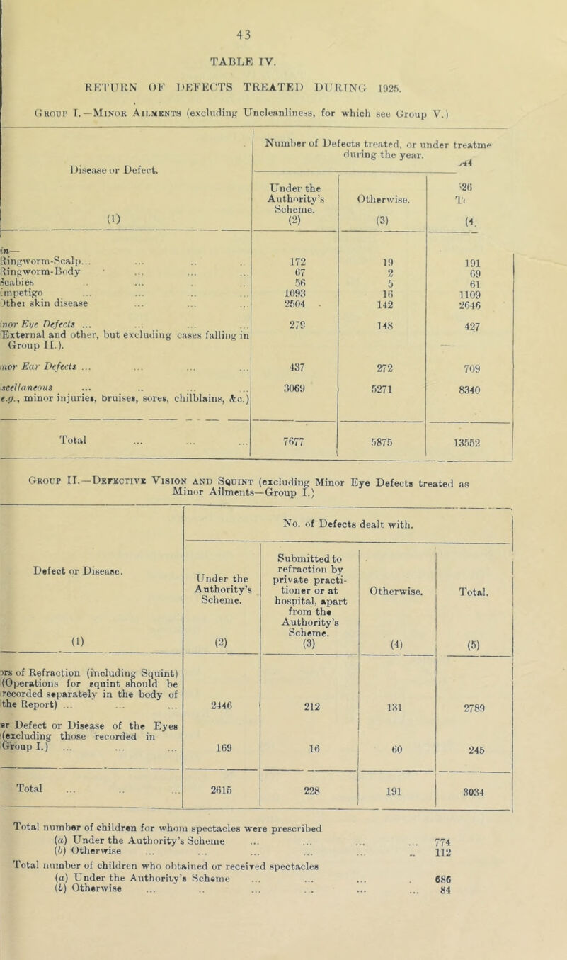 TABLE TV. RKTUKN OE DEFECTS TREATED DURING 102.'). (iHour I.—Minor .Aii.mknth (excluding Uncleanliness, for which see Group V.) Number of Defects treated, or under treatme during the year. 1 )isea8e or Defect. Under the '-2(i Authority’s Otherwise. !■< Scheme. (1) (2) (3) (4. in— ilingworm-Scal p... 172 19 191 dingworm-Body 07 2 69 scabies 56 5 61 .mpetigo 1093 16 1109 Itbe: skin disease 2.504 . 142 2646 nor Evt Defects ... External and other, but excluding cases falling in 279 148 427 Group II.). nor Ear Defects ... 437 272 709 sceltaneous e.p., minor injuriei, bruises, sores, chilblains, Ac.) 3061) .5271 8340 Total 7677 5875 13.552 Group IT.—Defrctivk Vision and Squint (excluding Minor Eye Defects treated as Minor Ailments—Group I.) No. of Defects dealt with. \ Defect nr Disease. (1) Under the Authority’s Scheme. (2) Submitted to refraction by private practi- tioner or at hospital, apart from the Authority’s Scheme. (3) Otherwise. (4) d'otal. (5) )rs of Refraction (including Squint) (Operations for squint should be recorded separately in the body of the Report) ... 2446 212 131 2789 er Defect or Disease of the Eyes Excluding tho.se recorded in Group I.) 169 16 60 245 Total 2615 228 191 3034 Total number of children for whom spectacles were prescribed (а) Under the Authority’s Scheme ... ... ... ... 774 (б) Otherwise ... ... ... ... ... ijo Total number of children who obtained or receixed spectacles (a) Under the Authority’s Scheme ... ... ... 686 (L) Otherwi.se ... ... . . ... ... 84