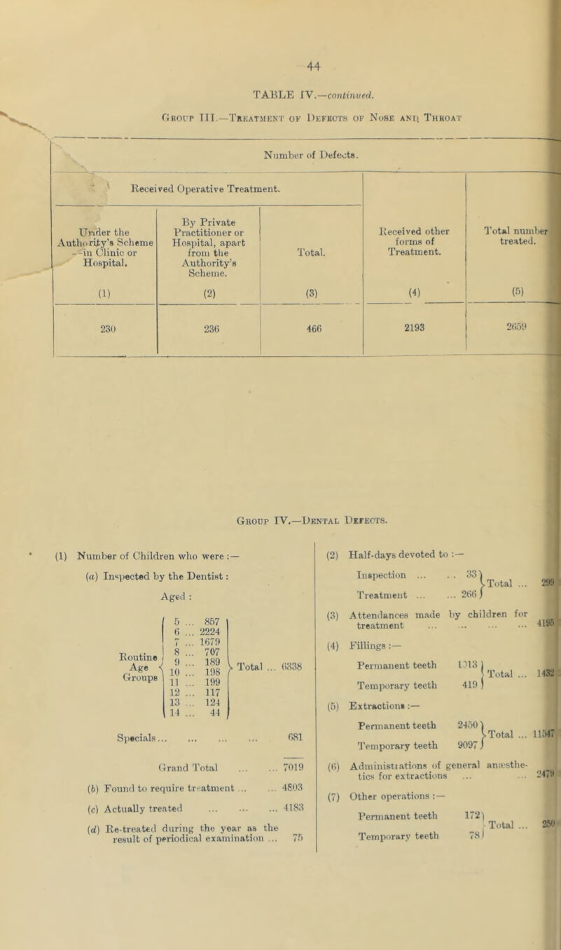 TABLE IV.—continued. fiRoi'P TII.—Trkatment of Defkcth of Nose ani} Throat •s Number of Defects. ' Received Operative Treatment. Under the Autlnirity’s Scheme --in Clinic or Hospital. By Private Practitioner or Hospital, apart from the Authority’s Scheme. Total. Received other forms of Treatment. Total number' treated. (1) (2) (3) (4) (5) 230 1 236 466 2193 2659 J Guonp TV.—Dental Defects. (1) Number of Children who were :— (a) Inspected by the Dentist: Aged : Eoutine Age •{ Groups 10 11 12 13 14 m7 2224 1679 707 189 198 199 117 124 44 S ToUl ... 0338 Specials... 681 Grand Total 7019 (b) Found to require tr^^atment 4S03 (c) Actually treated 4183 (d) Re-treated during the year as tlie result of periodical examination ... 7r> I (2) Half-days devoted to Inspection ... . . 33) iTotal ... 299 Treatment ... ... 266) (3) Attendances made by children for tre.atment 4195 ■■ (4) Fillings :— Permanent teeth i:.13 ) 'Total ... 1432 : 419 ) Temporary teeth (5) Extractions:— Permanent teeth 24.50) VTotal ... 11547 'Temporary teeth 9097) {<;) Administi.ations of general amcsthe- tics for extractions ... 24('J (7) Other operations : — I’ennanent teeth 172) - ToUl ... 260 Temporary teeth 781