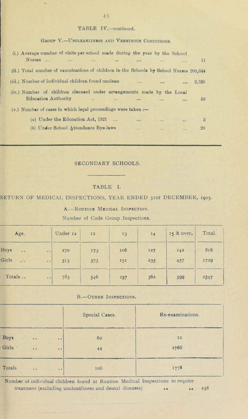 TABLE IV.—continued. Grocp V.—Unolkanlinkss and Verminous Conditions. (i.) Average number of visits per school made during the year by the School Nurses ... ... ... .. ... ... ... n (ii.) Total number of examinations of children in the Schools by School Nurses 208,044 (iii.) Number of individual children found unclean ... ... ... 2,520 (iv.) Number of children cleansed under arrangements made by the Local Education Authority ... ... ... ... ... 59 (v.) Number of cases in which legal proceedings were taken :— (а) Under the Education Act, 1921 ... ... ... ... 3 (б) Under School attendance Bye-laws ... ... ... 20 SECONDARY SCHOOLS, TABLE I. RETURN OF MEDICAL INSPECTIONS, YEAR ENDED 31ST DECEMBER, 1925. A.—Routink Medical Inspection. Number of Code Group Inspections. Age. Under 12 12 13 14 15 & over. Total. Boys 270 173 106 127 142 818 Girls 513 373 235 457 1729 Totals .. 783 546 257 362 599 2547 B.—Other Inspections. Special Cases. Re-examinations. Boys 62 12 Girls ■ 44 1766 Totals 106 1778 Number of individual children found at Routine Medical Inspections to require