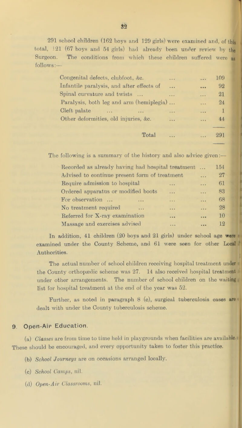 32 291 school children (192 hoys and 129 girls) were examined and, of this total, !21 (67 boys and 54 girls) had already been under review by the The conditions from which these children suffered were as Congenital defects, clubfoot, itc. 199 Infantile ])aralysis, and after effects of 92 Spinal curvature and twists ... 21 Paralysis, both leg and arm (hemiplegia) ... 24 Cleft palate 1 Other deformities, old injuries, etc. 44 Total 291 The following is a summary of the history and also advice given:— Recorded as already having had hospital treatment Advised to continue present foi'm of treatment Require admission to hospital Ordered apparatus or modified boots For observation ... No treatment required Referred for X-ray examination INIassage and exercises advised In addition, 41 children (20 boys and 21 girls) under school age were examined under the County Scheme, and 61 were seen for other Liocftl Authonties. 154 27 61 83 68 28 10 12 The actual number of school children receiving hospital treatment under the County orthopiedic scheme was 27. 14 also received hosi)ital treatment under other arrangements. The number of school children on the waiting list for hospital treatment at the end of the year was 52. Further, as noted in pai'agraph 8 (c), surgical tuberculosis cases are dealt with under the County tuberculosis scheme. «I 9. Open-Air Education. (a) Classes are from time to time hold in playgrounds when facilities are available. These should be encourageil, and every opportunity taken to foster this practice. (b) School Journeys are on occasions arranged locally. (c) School Camps, nil. (d) Open-Air Classrooms, nil.