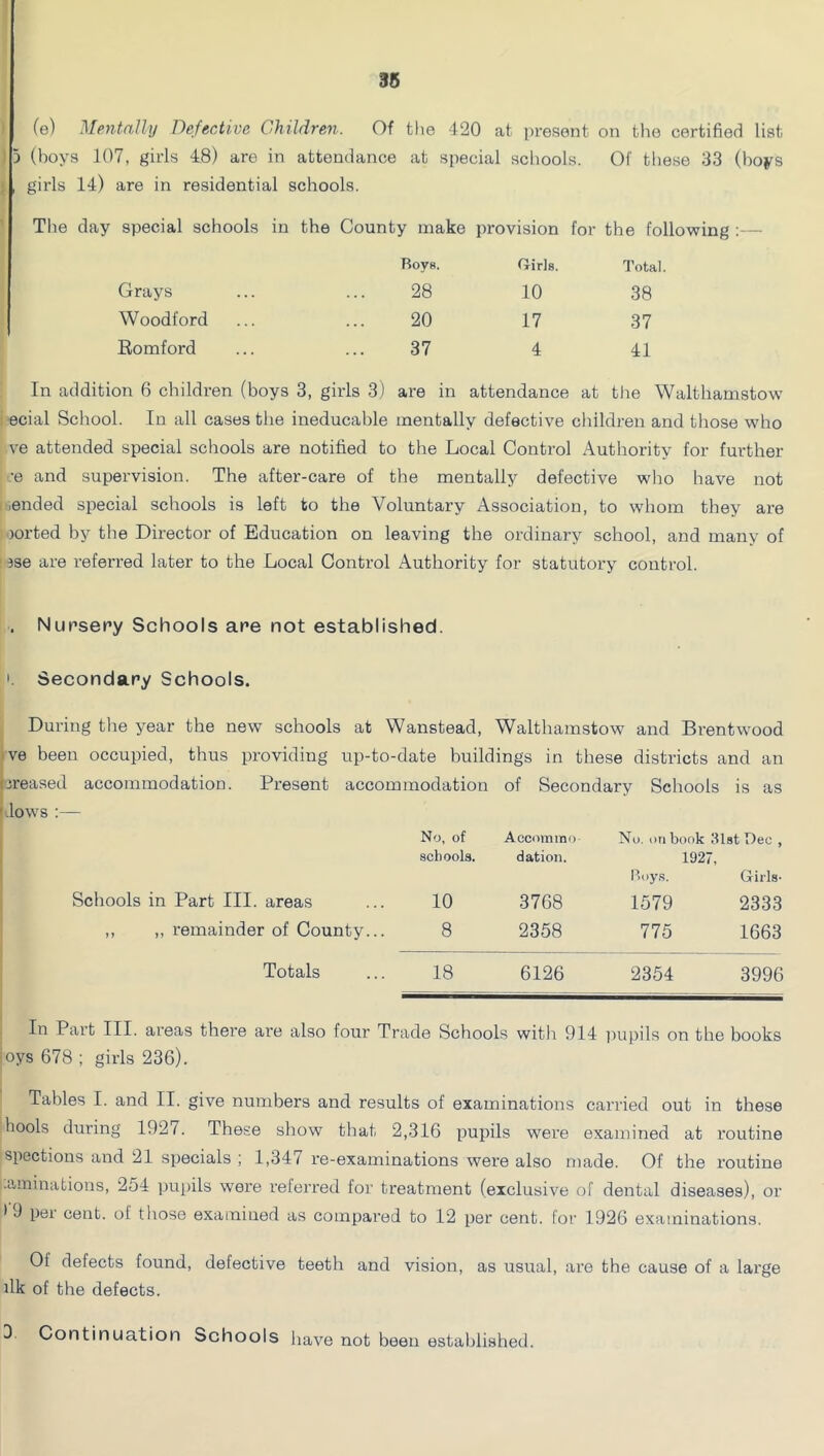 fe) Mentally Defective Children. Of the 420 at present on tlie certified list I 5 (boys 107, girls 48) are in attendance at special schools. Of these 33 (hoys ‘ , girls 14) are in residential schools. ' The day special schools in the County make provision for the following ;— Roys. Oirls. Total Grays 28 10 38 Woodford 20 17 37 Romford 37 4 41 In addition 6 children (boys 3, girls 3) are in attendance at the Walthamstow ; ecial School. In all cases the ineducable mentally defective children and those who ve attended special schools are notified to the Local Control Authority for further •e and supervision. The after-care of the mentally defective who have not ; .ended special schools is left to the Voluntary Association, to whom they are oorted by the Director of Education on leaving the ordinary school, and many of ' ise are referred later to the Local Control Authority for statutory control. . Nursery Schools are not established. I. Secondary Schools. During the year the new schools at Wanstead, Walthamstow and Brentwood (ve been occupied, thus providing up-to-date buildings in these districts and an jjreased accommodation. Present accommodation of Secondary Schools is as [.lows :— No, of Aecomino No, on book Slat 4)ec , schools. dation. 1927, Roy.s. Girls- Schools in Part III. areas 10 3768 1579 2333 ,, „ remainder of County... 8 2358 775 1663 Totals 18 6126 2354 3996 In Part III. areas there are also four Trade Schools with 914 pupils on the books loys 678 ; girls 236). Tables I. and II. give numbers and results of examinations carried out in these hools during 1927. These show that 2,316 pupils were examined at routine spections and 21 specials ; 1,347 re-examinations were also made. Of the routine i.aminatious, 254 pupils were refen’ed for treatment (exclusive of dental diseases), or • 9 per cent, of those examined as compared to 12 per cent, for 1926 examinations. Of defects found, defective teeth and vision, as usual, are the cause of a large ilk of the defects. 3 Continuation Schools have not been established.