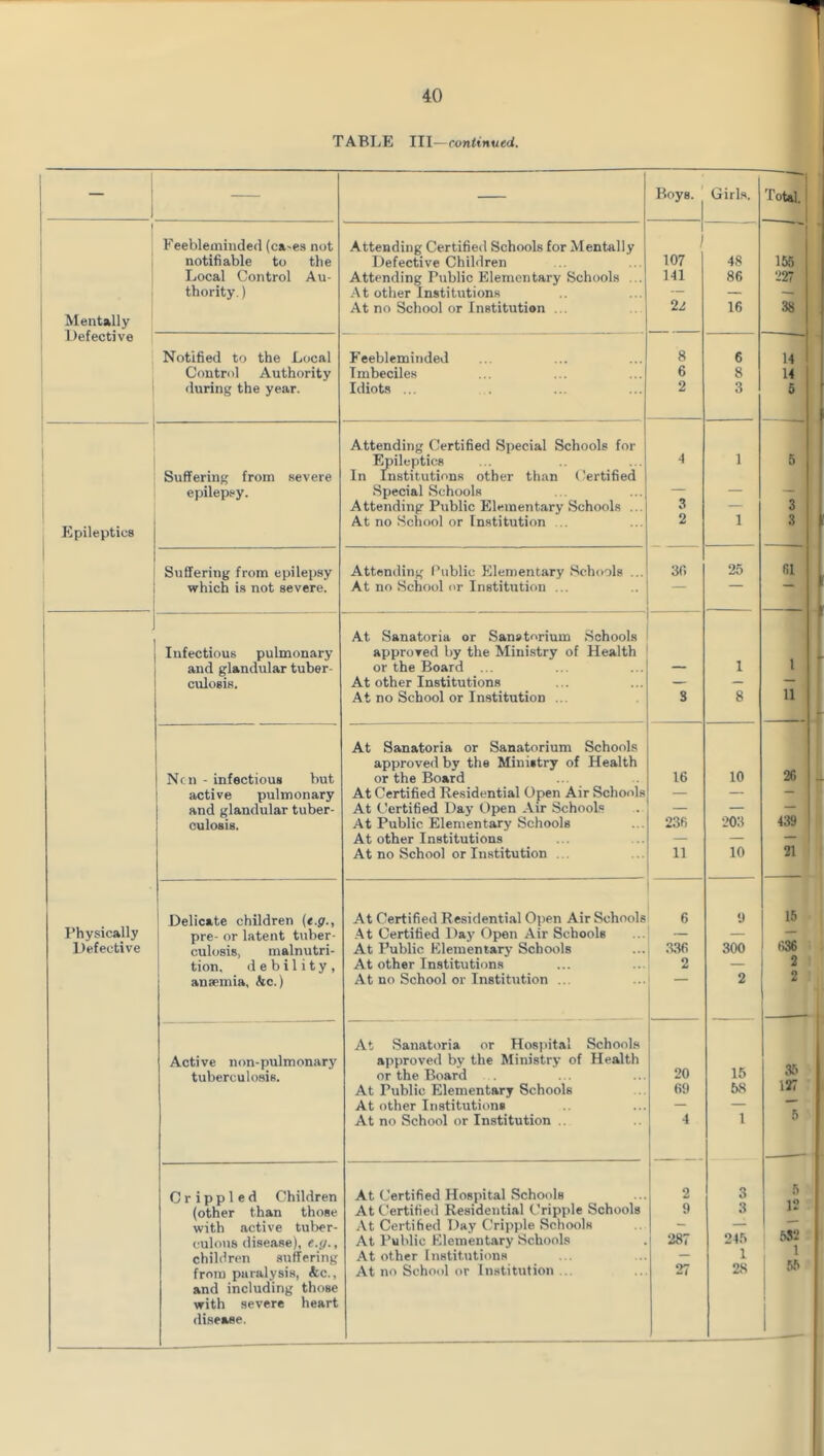 TABLE III—continutd. 1 — — Boys. ' Girls. Total. 1 1 Feebleminded (ca'cs not Attending Certified Schools for Mentally / ■l notifiable to the Defective Children 107 48 155 Local Control An- Attending Public Elementary Schools ... 141 86 227 thority.) -At other Institutions — — — - Mentally Defective At no School or Institution ... ii 16 38 Notified to the Local Feebleminded 8 6 14 1 1 i Control Authority Imbeciles 6 8 14 ; •luring the year. Idiots ... 2 3 5 , 1 Attending Certified Special Schools for 1 Suffering from severe epilepsy. ^ileptics In Institutions other than Certified 4 1 5 Special Schools — — — i Attending Public Elementary Schools ... 3 — 3 Epileptics At no School or Institution .. 2 1 3 1 Suffering from epilepsy Attending I’ublic Elementary Schools ... 30 25 61 which is not severe. At no School or Institution ... At Sanatoria or Sanstorium Schools Infectious pulmonary approved by the Ministry of Health 1 and glandular tuber- or the Board — 1 culosis. At other Institutions — — — At no School or Institution .. 3 8 11 1 1 At Sanatoria or Sanatorium Schools 1 approved by the Ministry of Health 26 Ncn - infectious but or the Board 16 10 active pulmonary At Certified Residential Open Air Schools — — — and glandular tuber- At C'ertified Day Open Air Schools — — — culosis. At Public Elementary Schools 236 203 439 At other Institutions — — *— At no School or Institution ... 11 10 21 I’hysically Delicate children (t.g.. At Certified Residential Open Air Schools 6 9 15 j pre- or latent tuber- At Certified Day Open Air Schools — — Defective culosis, malnutri- At Public Elementary Schools 336 300 636 tion, debility, At other Institutions 2 — 2 anaemia, Ac.) At no School or Institution ... 2 2 At Sanatoria or Hospital Schools Active non-pulmonary approved by the Ministry of Health 20 15 35 tuberculosis. or the Board At Public Elementary Schools 69 58 At other Institution* — — At no School or Institution .. 4 1 5 Crippled Children At Certified Hospital Schools 2 3 5 12 (other than those At Certified Residential Cripple Schools 9 3 with active tul)er- At Certified Day Cripple Schools — culous disease), e.g., At Public Elementary Schools 287 245 ; 582 1 .55 children suffering At other Institutions — 1 from paralysis, Ac., and including those At no School or Institution ... 27 28 with severe heart di.seaee. ^ —-