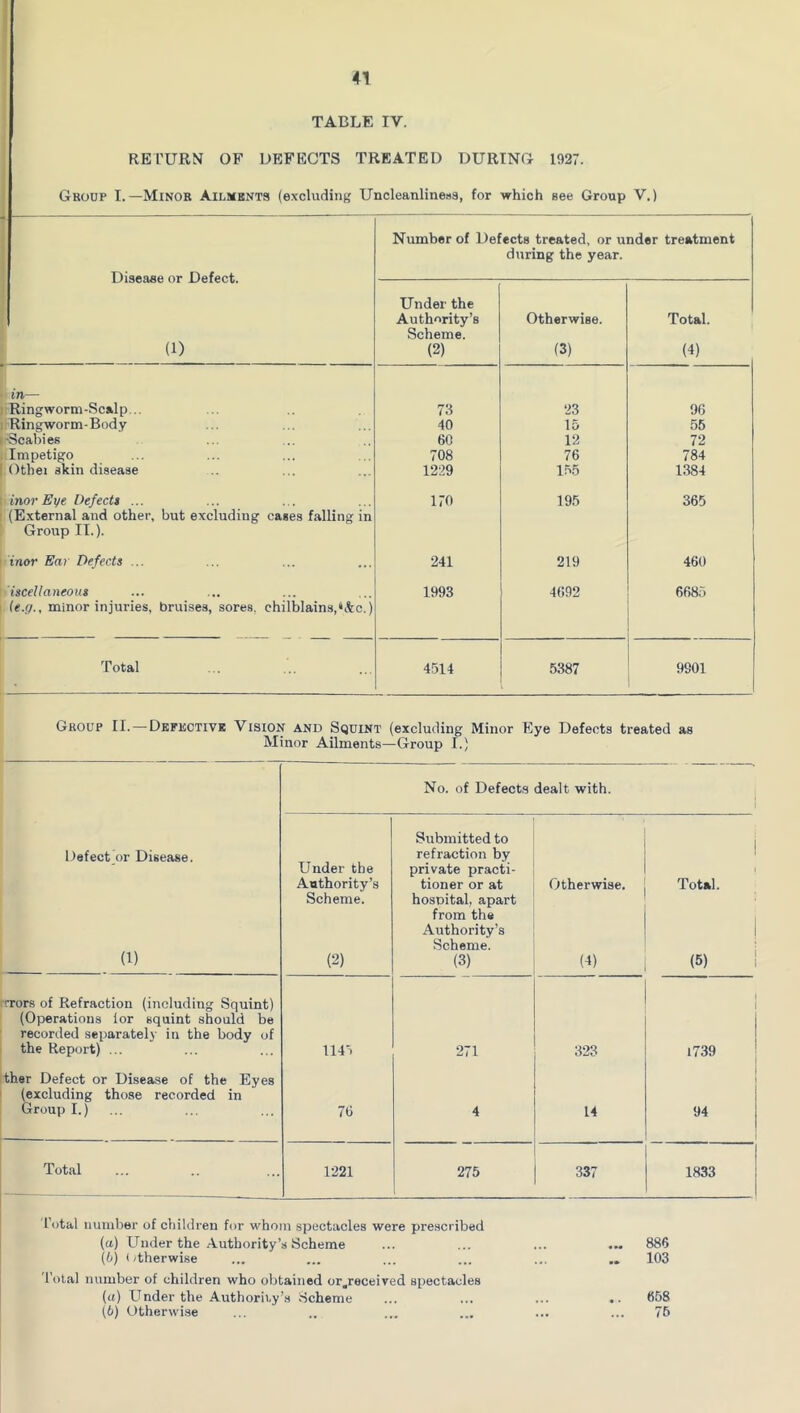 TABLE IV. RETURN OF DEFECTS TREATED DURTNC 1927. Group I.—Minor Ailmbnts (excluding Uncleanlineas, for which Bee Group V.) Disease or Defect. (1) Number of Defects treated, or under treatment during the year. Under the Authority’s Scheme. (2) Otherwise. (3) Total. (4) in— Ringworm-Scalp... 73 23 96 Ringworm-Body 40 15 55 -Scabies 60 12 72 Impetigo 708 76 784 Othei skin disease 1229 165 1384 inor Eye DefecU ... (External and other, but excluding cases falling in Group II.). 170 195 365 inor Ear Defects ... 241 219 460 isceUaneous (e.ff., minor injuries, bruises, sores, chilblains,‘Ac.) 1993 4692 6685 Total 4514 5387 9901 Group II. —Defective Vision and Squint (excluding Minor Eye Defects treated as Minor Ailments—Group I.) No. of Defects dealt with. Defect'or Disease. (1) Under the Authority’s Scheme. (2) Submitted to refraction by private practi- tioner or at hospital, apart from the Authority’s Scheme. (3) Otherwise. (4) Total. (5) rrors of Refraction (including Squint) (Operations lor squint should be recorded separately in the body of the Report) ... 1145 271 323 1739 ther Defect or Disease of the Eyes (excluding those recorded in Group I.) 76 4 14 94 Total 1221 275 337 1833 Total number of children for whom spectacles were prescribed (а) Under the Authority’s Scheme ... ... ... 886 (б) (/therwise ... ... ... ... ... .. 103 'Total number of children who obtained or.received spectacles (a) Under the Authority’s Scheme ... ... ... .. 668 (b) Otherwise ... .. ... ... ... ... 76