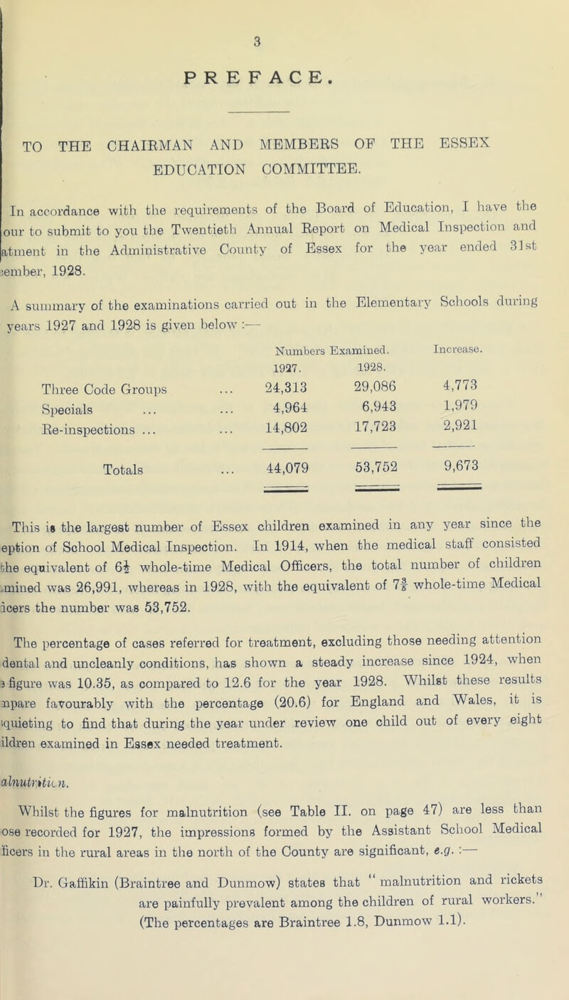 PREFACE. TO THE CHAIEMAN AND MEMBERS OF THE ESSEX EDUCATION COMMITTEE. Izi accordance with the requirements of the Board of Education, I have the our to submit to you the Twentieth Annual Report on Medical Inspection and atment in the Administrative County of Essex for the year ended 31st lember, 1928. A summary of the examinations carried out in the Elementary Schools during years 1927 and 1928 is given below ;— Numbers Examined. Increase. 1927. 1928. Three Code Groups 24,313 29,086 4,773 Specials 4,964 6,943 1,979 Re-inspections ... 14,802 17,723 2,921 Totals 44,079 53,752 9,673 This is the largest number of Essex children examined in any year since the eption of School Medical Inspection. In 1914, when the medical staff consisted the equivalent of whole-time Medical Officers, the total number of children .mined was 26,991, whereas in 1928, with the equivalent of 1% whole-time Medical leers the number was 53,752. The percentage of cases referred for treatment, excluding those needing attention dental and uncleanly conditions, has shown a steady increase since 1924, when 3 figure was 10.35, as compared to 12.6 for the year 1928. Whilst these I'esults npare favourably with the percentage (20.6) for England and Wales, it is 'quieting to find that during the year under review one child out of evei'y eight ildren examined in Essex needed treatment. alnutritkn. Whilst the figures for malnutrition (see Table II. on page 47) are less than ose recorded for 1927, the impressions formed by the Assistant School Medical ficers in the rural areas in the north of the County are significant, e.g. : Dr. Gaffikin (Braintree and Dunmow) states that  malnutrition and rickets are painfully prevalent among the children of rural workers. (The percentages are Braintree 1.8, Dunmow l.l).