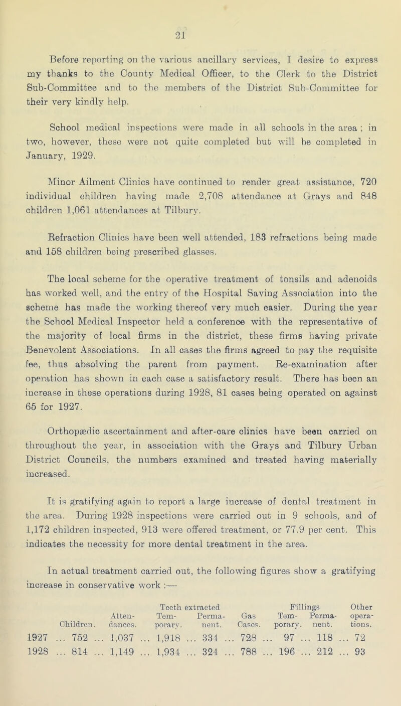 Before reporting on the various ancillary services, 1 desire to exjn’ess my thanks to the County Medical Officer, to the Clerk to the District Sub-Committee and to the memhers of tlie District Suh-Committee for their very kindly help. School medical inspections were made in all schools in the area ; in two, however, these were not quite completed but will be completed in January, 1929. iMinor Ailment Clinics have continued to render great assistance, 720 individual children having made 2,708 attendance at Grays and 848 children 1,061 attendances at Tilbury. Eefraction Clinics have been well attended, 183 refractions being made and 168 children being prescribed glasses. The local scheme for the operative treatment of tonsils and adenoids has worked well, and the entry of the Hospital Saving Association into the scheme has made the working thereof very much easier. During the year the School Medical Inspector held a conference with the representative of the majority of local firms in the district, these firms having private Benevolent Associations. In all cases the firms agreed to pay the requisite fee, thus absolving the parent from payment. Be-examination after operation has shown in each case a satisfactory result. There has been an increase in these operations during 1928, 81 cases being operated on against 65 for 1927. Orthopaedic ascertainment and after-care clinics have been carried on throughout the year, in association with the Grays and Tilbury Urban District Councils, the numbers examined and treated having materially increased. It is gratifying again to report a large increase of dental treatment in the area. During 1928 inspections were carried out in 9 schools, and of 1,172 children inspected, 913 were offered treatment, or 77.9 per cent. This indicates the necessity for more dental treatment in the area. In actual treatment carried out, the following figures show a gratifying increase in conservative woi'k :— Teeth extracted Fillings Other Atten- Tern- Perma- Gas Tom- Penna- opera- Children. dances. poraiw. nent. Cases. porary. nent. tions. 1927 ... 752 ... 1,037 ... 1,918 ... 334 ... 728 ... 97 ... 118 ... 72 1928 ... 814 ... 1,149 ... 1,934 ... 324 ... 788 ... 196 ... 212 ... 93