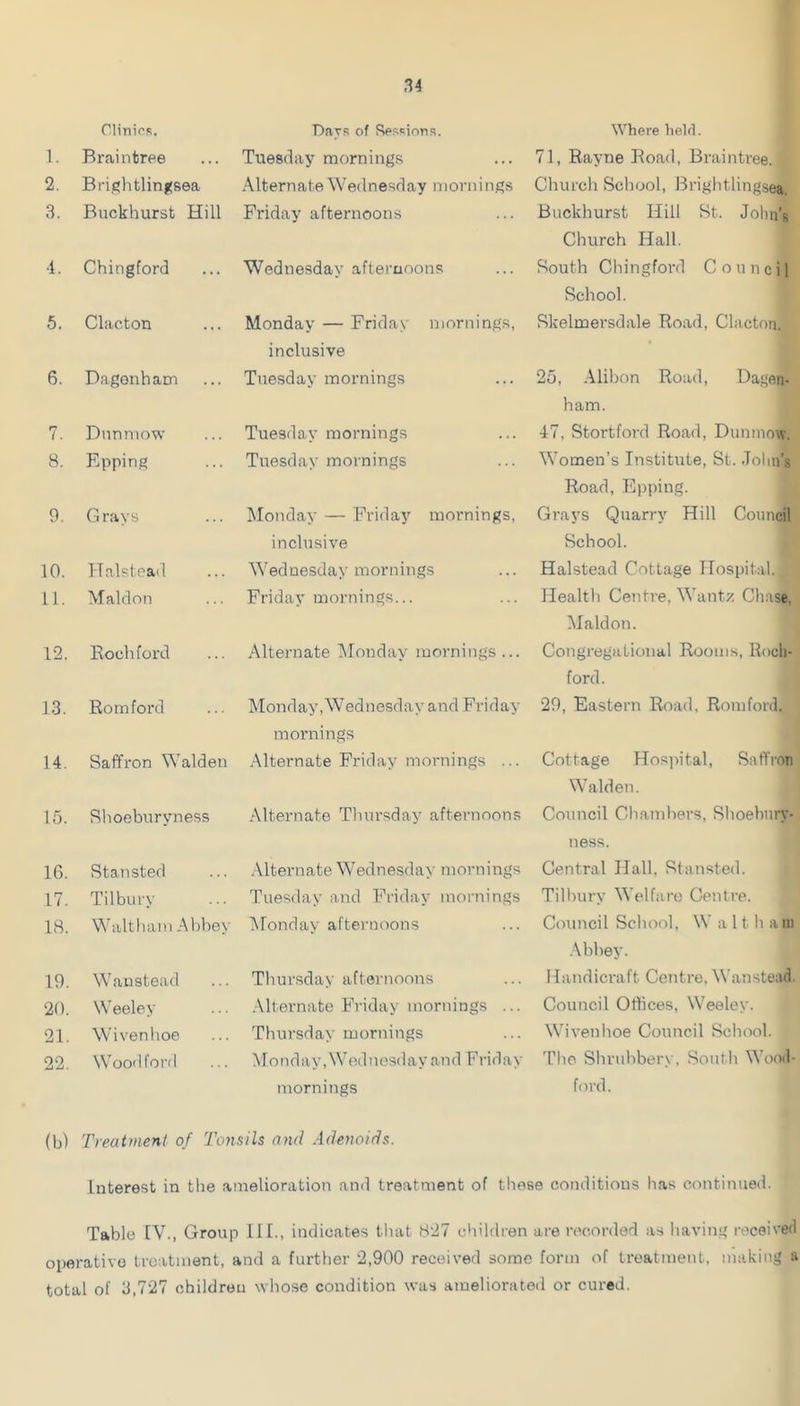 ClinicK. Days of Ressions. Where held. 1. Braintree Tuesday mornings 71, Rayne Road, Braintree. 2. Brightlinfisea Alternate^A''ednesday mornings Church School, Brightlingsea. 3. Buckhurst Hill Friday afternoons Buckhurst Hill St. John’s Church Hall. 4. Chingford Wednesday afternoons South Chingford Council School. 5. Clacton Monday — Friday mornings, inclusive Skelmersdale Road, Clacton. 6. Dagenham Tuesday mornings 25, .\libon Road, Dagen- ham. 7. Dnnmow Tuesday mornings 47, Stortford Road, Duninow. 8. Epping Tuesday mornings Women’s Institute, St. Jolin’.s Road, Ei)ping. 9. Grays Monday — Friday mornings. Grays Quarry Hill Council inclusive School. 10. Halsteail Wednesday mornings Halstead Cottage Hospital. 11. Maldon Friday mornings... Health Centre, Wantz Chase, Maldon. 12. Rochford Alternate l\Ionday mornings ... Congregational Rooms, Roch- ford. 13. Romford Monday,Wednesday and Friday mornings 29, Eastern Road, Romford. 14. Saffron Walden Alternate Friday mornings ... Cottage Hosintal, Saffron Walden. 15. Shoeburyness Alternate Thursday afternoons Council Chambers, Shoehnry- ness. 16. Stansted Alternate Wednesday mornings Central Hall. Stansted. 17. Tilbury Tuesday and Friday mornings Tilbury Welfare Centre. 18. Waltluim Abbey Alonday afternoons Council School, W a 11 li am .\bhey. 19. Wan stead Thursday afternoons Handicraft Centre, Wanstead. 20. Weeley Alternate Friday mornings ... Council Offices, Weeley. 21. Wivenlioe Thursday mornings Wivenlioe Council School. 22. Woodford 1\1 o n d ay, Wod nes( 1 a y an d Fri d ay The Shrubbery, South Wood- mornings ford. (b) Treatment of Tonsils and Adenoids. Interest in the amelioration and treatment of these conditions has continued. Table [V., Group III., indicates that H‘i7 children are recorded as havini,' received operative treatment, and a further ‘2,900 received some form of treatment, making a total of 3,727 children whose condition was ameliorated or cured.