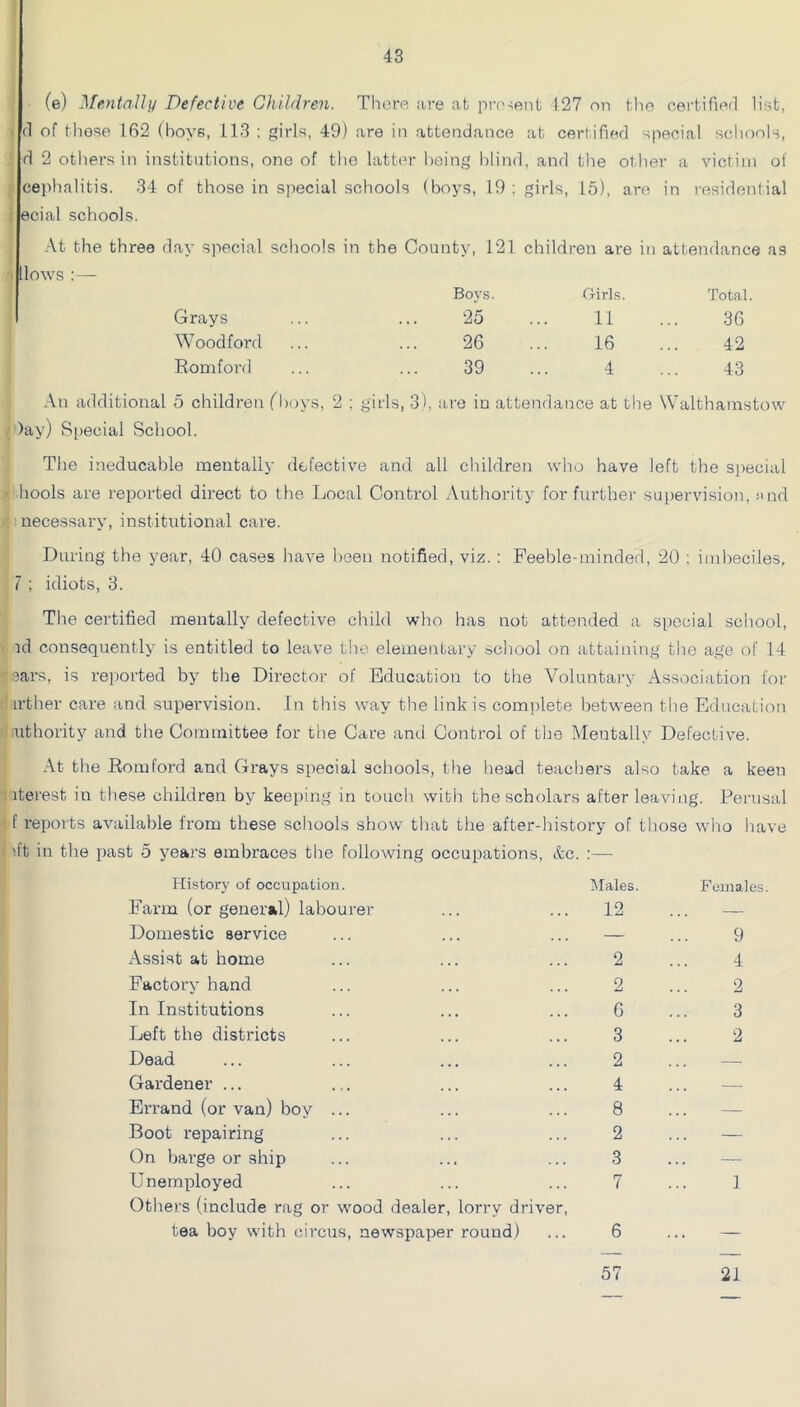 (e) Me.ntaUn Defective Children. There are at pro-;ent 127 on tho certifierl lir,t, 1 (1 of those 162 (boys, 113 : girls, 49) are in attendance at cerl ified special schools, d 2 others in institutions, one of the latter being blind, and the other a victim of cephalitis. 34 of those in special schools (boys, 19 ; girls, 15), are in residential f ecial schools. .■\t the three day special schools in the County, 121 children are in attendance as - Hows Boys. Girls. Total Grays 25 11 36 Woodford 26 16 42 Eomford 39 4 43 .-Vn additional 5 children (hoys, 2 : girls, 3), are in attendance at the Walthamstow )ay) Special School. The ineducable mentally defective and all children who have left the special bools are reported direct to the Local Control Authority for further supervision, :ind necessary, institutional care. During the year, 40 cases have been notified, viz. : Feeble-minded, 20 ; imbeciles, r ; idiots, 3. The certified mentally defective child who has not attended a special school, id consequently is entitled to leave the elementary school on attaining the age of 14 3ai*s, is rei)orted by the Director of Education to the Voluntary Association for irther care and supervision. In this way the link is complete between the Education uthority and the Committee for the Care and Control of the Mentally Defective. At the Eomford and Grays special schools, the bead teachers also take a keen iterest in these children by keeping in touch with the scholars after leaving. Pei'usal f reports available from these schools show that the after-history of those wlio have dt in the past 5 years embraces the following occupations, &c. :— History of occupation. Hales. Farm (or general) labourer ... ... 12 Domestic service ... ... ... — Assist at home ... ... ... 2 Factory hand ... ... ... 2 In Institutions ... ... ... G Left the districts ... ... ... 3 Dead ... ... ... ... 2 Gardener ... ... ... ... 4 Errand (or van) boy ... ... ... 8 Boot repairing ... ... ... 2 On barge or ship ... ... ... 3 Unemployed ... ... ... 7 Others (include rag or wood dealer, lorry driver, tea boy with circus, newspaper round) ... 6 57 Females. 9 4 2 3 2 1 21