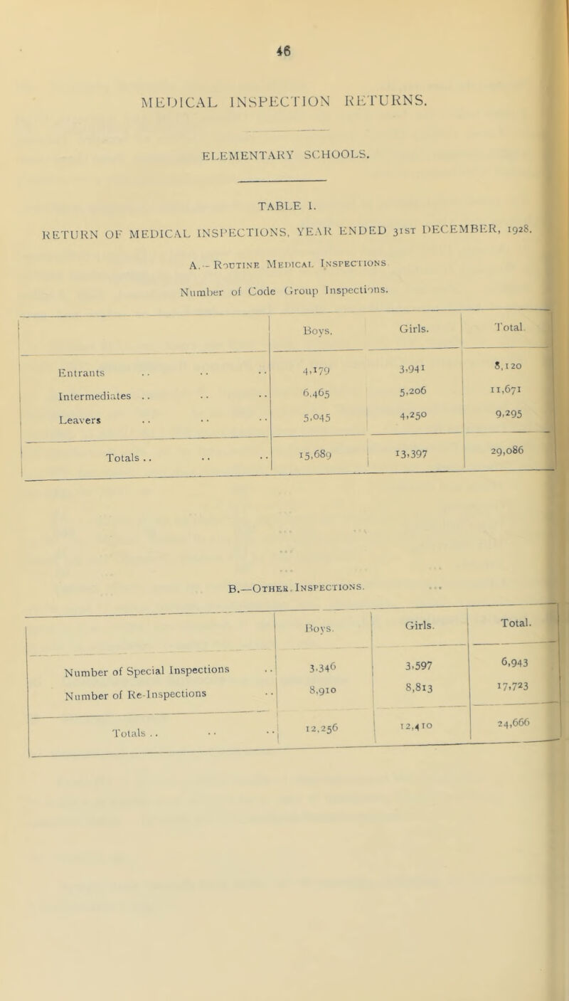 MliDlCAL INSPECTION RETURNS. ELEMENTARY SCHOOLS. TABLE 1. RETURN OR MEDICAL INSPECTIONS, YEAR ENDED 31ST DECEMBER, 1928. A. -Routine Medical Inspections Number of Code Group Inspections. ; ■ ■ Boys, Girls. Total. 1 ' Entrants ^,179 3-941 8,120 1 1 1 Intermediates .. 6.465 5.206 11.671 1 ' Leavers 5,045 4.250 q.295 1 Totals .. 15,689 1 13.397 1 29,086 i B.—Otheu, Inspections. Boys. Girls. Total. Number of Special Inspections 3.346 3.597 6,943 1 Number of Re-In.spections 8,910 8,813 17.723 —i Totals .. } 1 12.256 ! \2.4 10 24,666