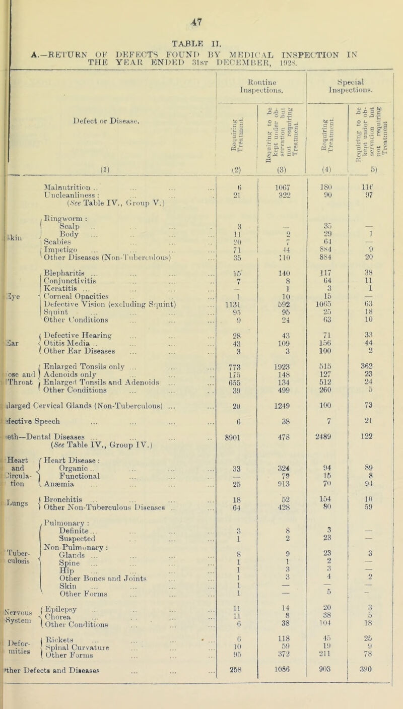 TAJ^LE II. A.-RE'I’URN OF DEFECTS FOCNI) ]JV MEDICAL INSPECTION IN THE YE.-AU ENDED 31st DEC EMP. ER, 192S. Routine Special Inspections. Inspections. ' O i tc - c ^ G I )efect or Disea.so. ® ^ r o t- •= C ^ C O t. ‘G ** . r. 2 •= 3 tn Z c 2 - 1- ~ ^ o - a UfJ c 2 =-.S 1 |h K (]) \2) (J) w b) i Malnutrition.. r, 1007 18U Ilf Ibicleanlineas : 21 322 90 97 (.''Ce Table IV., Croup V.) i Ringworm : Scalp 3 — 35 — jikiii ‘ Body 11 2 29 1 I Scabies 20 i 01 — ! Impetigo 71 14 S.S4 9 i ' Other Diseases (Non-’l'uberiulous) 3.5 no 884 20 Blepharitis ... 15 140 117 38 Conjunctivitis 7 8 04 11 Keratitis ... 1 3 1 ive ' Corneal Opacities 1 10 15 — Defective Vision (excluding Sfiuint) 1131 592 1005 03 Squint f).) 95 2;*) 18 Other t'ondiiions !» 24 03 10 Defective Hearing 28 43 71 33 .5ar Otitis Media . 43 109 1.50 44 Other Ear Diseases 3 3 100 2 Enlarged Tonsils onlj' ... 773 1923 515 362 ose and Adenoids only 175 148 127 23 Throat Enl.arged Tonsils and Adenoid.s 055 134 512 24 Other Conditions 3<) 499 260 o ilarged Cervical Glands (Non-TuberculouB) ... 20 1249 100 73 dective Speech 0 38 7 21 •eth—Dental Diseases ... 8901 478 2489 122 (See Table IV., Group IV.) Heart Heart Disease ; and y Organic .. 33 324 94 89 1 ircula- ^ Functional 79 15 8 tion .Anaemia 25 913 70 94 r 1 Bronchitis ° ) Other Non-Tnberculous 1 diseases .. 18 52 154 10 04 428 80 59 Pulmonary ; Definite... *■» *> 8 .3 — Suspected 1 2 23 — Non-Pulmunary : Tuber- culosis I Glands ... 8 9 23 3 Spine 1 1 2 — Hip 1 3 3 3 4 — Other Bones and Joints 1 2 Skin 1 — — — Other Forms 1 5 — Nervous iSysleu) ( Epilep.sy Chorea ( Other Conditions 11 11 0 14 8 38 20 38 104 3 5 18 1 Defor- 1 inities 1 llickets ... ... .. • ... J Spinal Curvature 1 Other Forms 0 10 95 118 .59 372 45 19 211 25 9 78