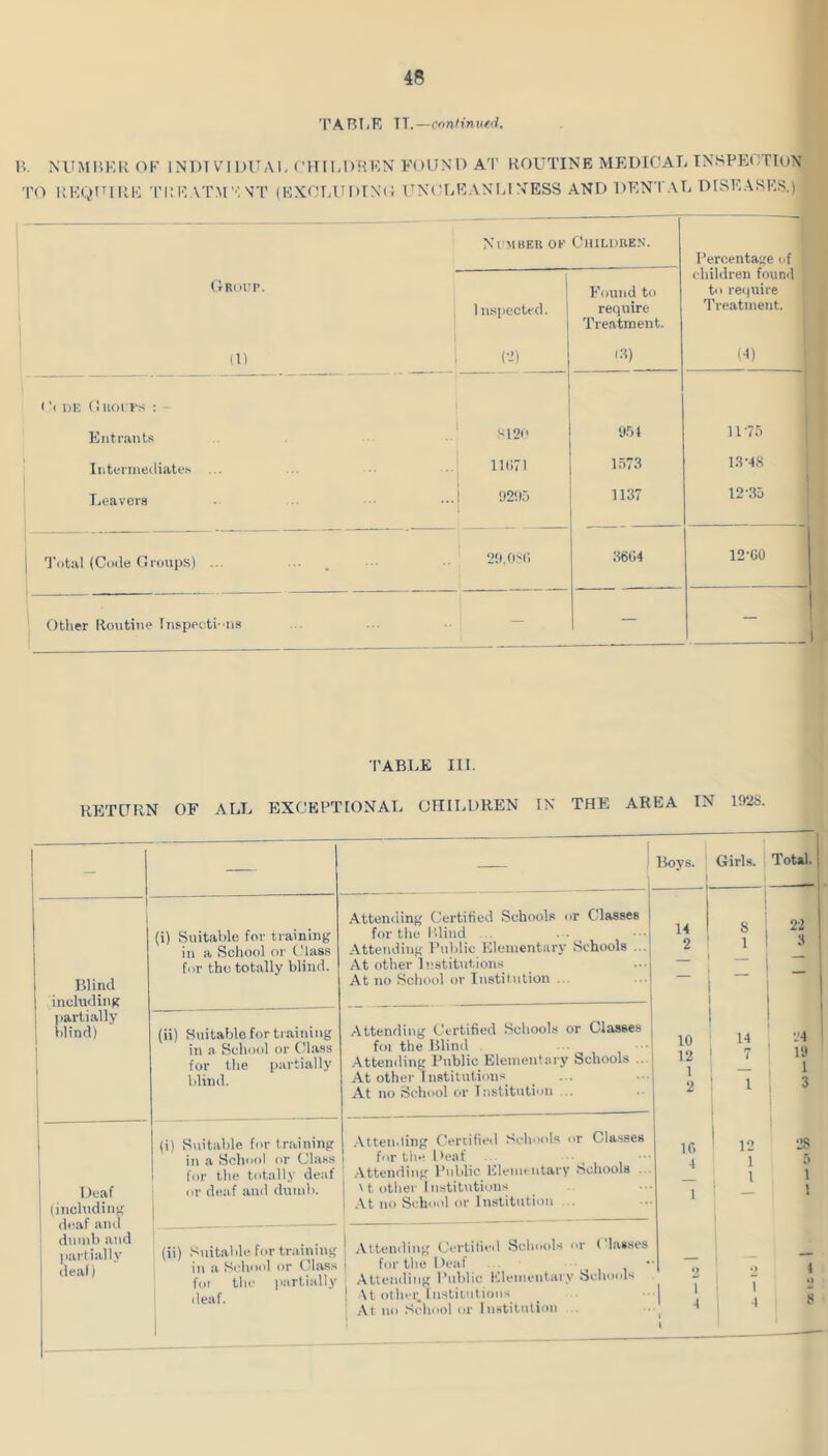 TABIiE TT.—Cfintinveil. I’.. MTMI’.Kii OK individual ('IIILDRKN FOUND A'l' ROUTINE MEDICAL INSPi:CTIU\ TO KKQUIUF 'I'KK ATM';NT (KX<'LirDINO UNCLEANIU NESS AND DENTAL DISKASKS.) (rRdl'P. 1 (D N I'MBEU OF Inspected. (2) Chilure.v. P'otnid to require Treatment. (.3) Percentage of children found to require Treatment. (d) <'( 1)K (1 liorvs : Entrants .... si2o 9.51 11-75 Intermediates llfiTI 1.573 13*48 1 Leavers 0205 1137 12-35 Total (Code Groups) ... 29.0SC> 36G4 12-00 Other Routine Inspecti ns — — I’ABLE III. RETURN OF ALL EXCEPTIONAL CHILDREN IN THE AREA IN 1928, — 1 1 j Blind 1 including (i) Suitable for training in a School or Class for the totally blind. t partially 1 l.lind) ! j (ii) .Suitable for ti aining in a School or CUa.ss for the partially 1 dind. 1 Deaf (including deaf and dumb and partially deaf) (i) S.iitablc for training in a School or Class for the totally deaf ^ 1 or deaf and dund.. j 1 (ii) Suitable for training | in a School or Cla.s.s ' for the p:irtially ■ deaf. ' Bovs. Girls, i Total. Attemlinf,' Certifieil Schools nr Classes for the lUiiid ... AtteiKliiif<- Pulilic Elementary Schools ., At other Iv.stitutions At no .School or Institution ... Attending Certified .Schools or Classes foi the Blind ■Attending Public Elementary Schools .. At other Institutions At no School or T nstitution ... .■Vtten.ting Certified .‘schools nr Classes for the 1 )eaf Attending Public Elementary Schools ' t other I Tistitiitions .\t no School or In.stitiition . .Attending Certified SclmoD nr Classes for the Deaf > i i ’ Attending Public Elemental v Schools \t other Institutions At no ,‘School or Institution 14 2 10 12 1 2 If. I 14 7 12 1 1 22 3 ‘.'4 19 1 3 •28 a 1 1