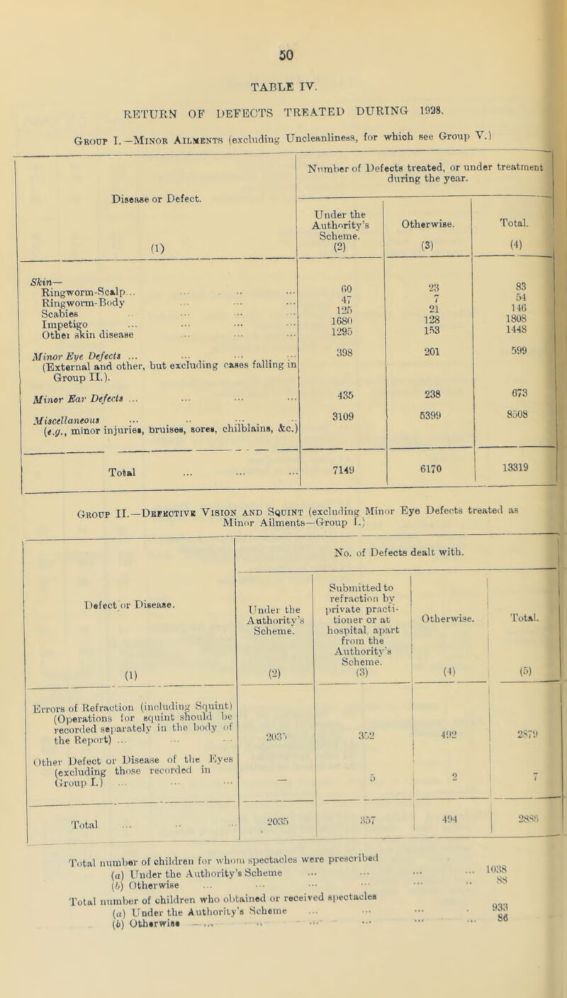 TABLE IV. RETURN OF DEFECTS TREATED DURING 1928. Group I.—Minor Ailments (excludin',' Uncleanliness, for which see Group \ .) Disease or Defect. Number of Defects treated, or under treatment during the year. (1) Under the Authority’s Scheme. (2) Otherwise. (3) Total. (4) Skin— Ring worm-Seal p... Ringworm-Body Scabies Impetigo Othei skin disease (10 47 125 168(1 1295 23 7 21 128 153 83 54 146 1808 1448 Minor Eye Defect* ... ... ■■■ (External and other, but excluding case.s falling in Group II.). :i98 201 599 Minor Ear Defect* ... 435 238 673 Mi*ceUaneou* — ■■ ■■■ . - (e.ff., minor injuries, bruises, sores, chilblains, &c., 3109 6399 8508 Total 7149 6170 1 13319 Group II.—Depkctive Vision and Squint (excluding Minor Eye Defects treated as Minor Ailments—Group 1.) No. of Defects dealt with. \ I DefectOr Disease. (1) Under the Authority’s Scheme. (2) Submitted to refraction by private pr.acti- tioner or at hospital apart from the Authority's Scheme. (3) 1 i i Otherwise. (4) 1 i Total. (5) Errors of Refraction (including Squint) (Operations lor squint should be recorded separately in the body of 352 492 2879 the Report) .. 2(i3) Other Defect or Disease of the Eyes (excluding those recorded in 0 Group I.) 1 Total 2035 ■ .,r 494 28S() 'I'otal iiuinljer of children for whom spectacles were prescribed (a) Under the .-Viithority’s Scheme (b) Otherwise Total number of children who obtained or received spectacles (a) Under the Authority’s Scheme (b) Otherwise —