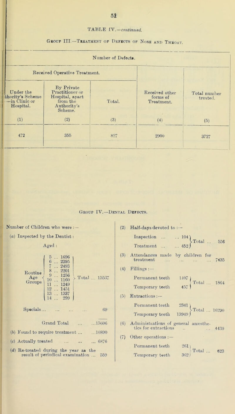 TABIjE IV.—continued. Geoup III —Tebatmknt of Defiot.s of Nose and Thhoat. Number of Defects. Received Operative Treatment. Under the thoritv’s Scheme —in Clinic or Hospital. By Private Practitioner or Hospital, apart from the Authority's Scheme. Total. Received other forms of Treatment. 'il'otal number treated. (1) (2) (3) (4) (5) 472 355 827 2900 3727 (tRodp IV.—Dental Defects. Number of Children who were : — (a) In<»i)ected by the Dentist: Aged : Routine Age Groups , 5 ... 1696 6 ... 2395 7 ... 2493 8 ... 2201 J ^ ... 1256 \ ... 1160 11 ... 1249 12 ... 1451 13 ... 1337 14 ... 299 Total Specials... (ly Grand Total 15(i0(j (6) Found to require treatment 10890 (c) Actually treated (3876 (d) Re-treated during the year a» the result of periodical examination ... 559 (2) (3) (4) (5) (15) (7) Half-days devoted to :— Inspection 1041 VTotal ... 556 Treatment ... ... 452j Attendances made by children for treatment 7435 Fillings :— Permanent teeth 1107 j Total ... 457 ) 1864 Temporary teeth Extractions:— Permanent teeth 2341 i >Total ... 16290 'I'emporary teeth 13949j Administiation.s of general aniesthe- tics for extraction.s 4430 Other operations : — Permanent teeth 2611 ■Total ... 623 Temporary teeth 362)