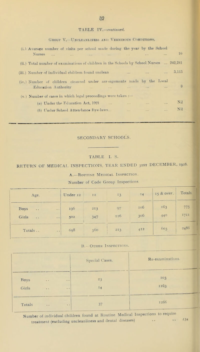 32 TABLE IV.—ronfinitt'l. Guoui' V. — UnCLKAN 1,1 NESS AND V^ERMINOUS CONDITIONS. (i.\ Aver.'iRe mimber of visits per school inaile during the year by the School Nurses ... .. ... ... ••• (ii.) 'Potal number of examinations of eliihlrtui in the Schools by School Nur.ses ... 242,211 (iii.) Number of individual children fotind unclean ... ... ... 3,11.1 (iv.) Number of children cleansed under arrmgemcnts matle, by the Local Edmiation .Authority ■■■ ■ • •• ^ (v.) Number of oases in which legal proceedings were taken (a) Under the Kduc.ation Act, 1021 (h) (l^nder School Attend.ance Hye laws... Nil Nil ■i SECONDARY SCHOOLS. TABLE 1. S. RETURN OF MEDICAf. INSPECTIONS, YEAR ENDED 31ST DECEMBER, 192S. A.—Routine Medical Inspection. Number of Code Group Inspections Age. Under 12 12 13 M 15 & over. Totals. Boys ig6 213 97 106 163 775 Girls 502 1 347 I 16 306 440 1711 Totals .. 698 560 i 213 1 412 603 2486 i B. Other Inspections. Special Cases. Re-exam inalions. Roys 23 103 Girls 14 1163 I 2GG Totals 37 Number of individual children found at Routine Medical Inspections to require treatment (excluding uncleanliness and dental diseases)