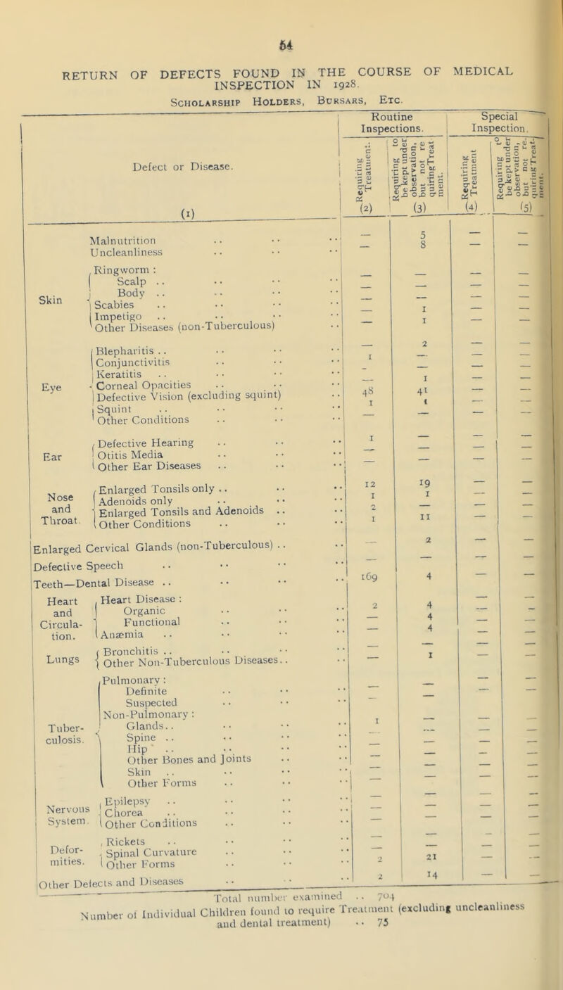 RETURN OF DEFECTS FOUND IN THE COURSE OF MEDICAL INSPECTION IN 1928. Scholarship Holders, Bursars, Etc. Defect or Disease. (I) Skin Eye Ear Mahiutrition Uncleanliness Ringworm : ( Scalp .. I Body .. ' Scabies Impetigo 'Other Disease-s (uon-Tuberculous) I Blepharitis .. Conjunctivitis j Keratitis - Corneal Opacities i Defective Vision (excluding squint j Squint ' Other Conditions / Defective Hearing Otitis Media i Other Ear Diseases /Enlarged Tonsils only .. J® I Adenoids only 1 Enlarged Tonsils and Adenoids j Throat. (other Conditions ! Enlarged Cervical Glands (non-Tuberculous) Defective Speech jXeeth—Dental Disease .. Heart and Circula- tion. Lungs Tuber- culosis. Heart Disease : J Organic ] Functional I Anaemia ( Bronchitis .. • • ( Other Non-Tuberculous Diseases Pulmonary : Definite Suspected Non-Pulmonary : Glands.. Spine .. I lip .. Other Bones and joints Skin Other Forms Nervous System. Defor- mities. I Epilepsy : Chorea i Other Conditions . Rickets - Spinal Curvature I Other Forms lOther Delects and Diseases Routine Inspections. u C4 (U 5^ X (2) 48 I 12 I 169 2 S -u-S S : c .2 £ = I £ - S 2 « S' u c J I .:^£.oS 0'S i (3) I 41 I 19 I II 4 4 4 21 14 Special Inspection. *1- “ *5 OS^ O t. w - ft; •- t3 C « = 5 « Ml 3 'S «-> f c:: rt o H r a> C « 3 S ft> T - S' 1 ^ (4) J _ ~ Total number examined .. yo.j Number ol Individual Childreu found to require Tre.ument (excluding unclcanlmess and dental treatment) .. 75