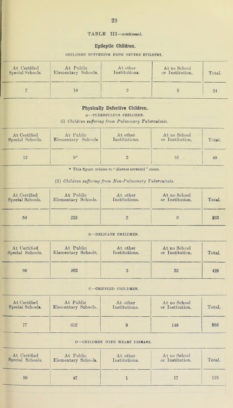 TABLE lU—contirtHed. Epileptic Children. OHILDURN SUFFKRINa FROM SEVERE EPILEPSY. At Certified At Public At other At no School Special Schools. Elementary Schools. Institutions. or Institution. Total. 7 10 2 5 24 Physically Defective Children. A—TUBERCULOUS CHILDREN. (i) Children sufering from Pulmonary Tuberculosix. At Certified At Public At other At no School Special Schools. Elementary Schools Institutions. or Institution. Total. 13 9* 2 16 40 * This figure relates to “ disease arrested ” cases. (ii) Children suffering from JVon-Pnlmonary Tuberculosis. At Certified Special Schools. At Public Elementary Schools. At other Institutions. At no School or Institution. Total. 69 223 2 9 293 B—DELICATE CHILDREN. At Certified Special Schools. At Public Elementary Schools. At other Institutions. At no School or Institution. Total. 90 302 3 33 428 C —CRIPPLED CHILDREN. At Certified Special Schools. At Public Elementary Schools. At other Institutions. At no School or Institution. Total. 77 652 9 148 886 D—CHILDREN WITH HEART DISBASE. At Certified Special Schools. At Public Elementary Schools. At other Institutions. At no School or Institution. Total. 50 47 1 17 115