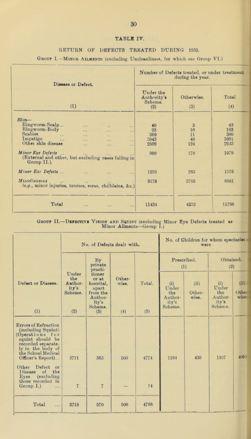 TABL* IV. RETURN OF DEFECTS TREATED DURING 1933. GROur I.—Minor Ailmenth (excluding Uneleanliueas, for which nee Group VI.) Disease or Defect. (1) Number of Defects treated, or under treatment during the year. Under the Authority’s Scheme. (2) Otherwise. (3) Total (I) Skin— Ringworm-Scalp... 40 3 43 Ringworm-Body 93 10 103 1 Scabies 369 11 380 Impetigo 3043 48 3091 ' Othei skin disease 2509 124 2633 Minor Eye Defects ... (External and other, but excluding cases f.'dling in 1 Group II.). 909 170 1079 Minor Ear Defects ... 1293 283 1576 Miscellaneous (e.ff., minor injuries, bruises, sores, chilblain!, &.c.) 3178 3703 6881 Total 11434 4352 1 15786 Group II.—Depeotiv* Vision and Squint (excluding Minor Eye Defect! treated as Minor Ailments—Group I.) No. of Defects dealt with. No. of ChildreD for whom spectacles f were By private practi- tioner or at hospital, apart from the Author- ity’s Scheme. (3) Prescribed. (3) Obtained. (2) Defect or Disease. (1) Under the Author- ity’s Scheme. (2) Other- wise. (4) Total. (5) (i) Under the Author- ity’s Scheme. (ii) Other- wise. (i) Under the .-Vuthor- ity's Scheme. (ii) Othe. wise- Errors of Refraction (including Squint) (Operat ions for squint should be recorded separate- ly in the body of the School Medical OflBcer’s Report)... .3711 563 500 4774 1184 438 1107 400 Other Defect or Disease of the Eyes (excluding those recorded in Group I.) 7 7 — 14
