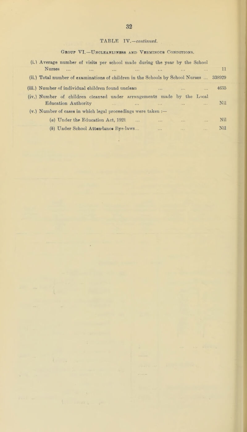TABLE TV.—continued. Gkoup VI.—Uncleanliktbbs and Verminous roNniTiONs. (iA Averape number of visits per school made during the year by the School Nurses ... ... ... ... ... ... ... 11 (ii.) Total number of examinations of children in the Schools by School Nurses ... 338929 (iii.) Number of individual children found unclean (iv.) Number of children cleansed under arrangements made by the Local Education Authority (v.) Number of cases in which legal proceedings were taken :— (а) Under the Education Act, 1921 (б) Under School Attendance Byedaws .. 4G35 Nil Nil Nil