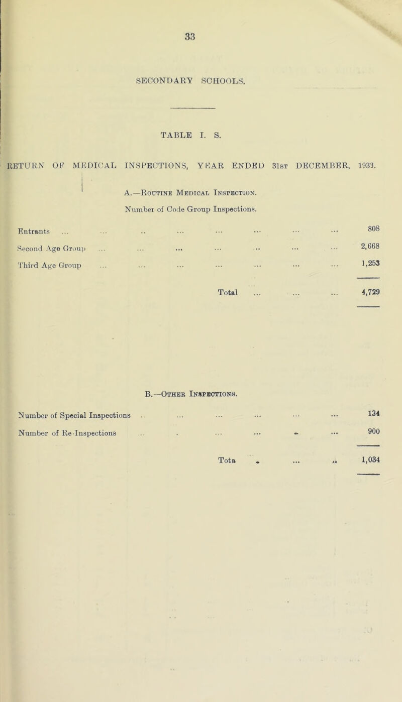 IIETUIIN OF MEDK'AL Entrants Second Ag^e Grou|) 'I'hird Age Group SECONDARY SCHOOLS. TABLE I. S. INSFEOTIONS, YEAR ENDED 31st DECEMBER, 1933. A.—Routine Medical Inspection. Numbei of Code Group Inspections. 808 2.668 1,253 Total ... ... ... ■4,729 B.—Other Inspeotionb. 134 900 N umber of Special Inspections Number of Re Inspections