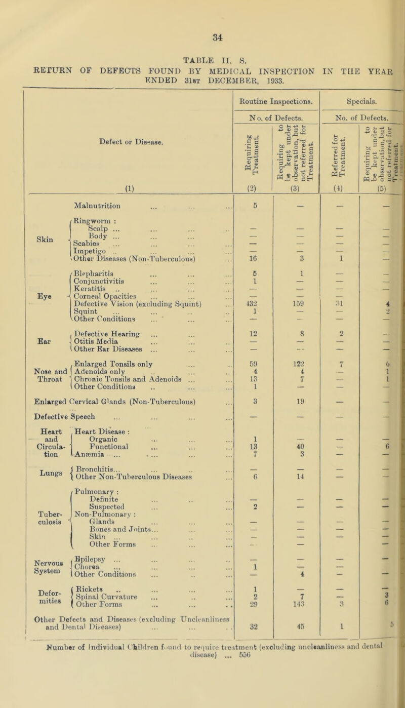 TABLE II. S. RETURN OF DEFECTS FOUND BY MEDICAL INSPECTION IN THE YEAR ENDED 318T DECEMBER, 1933. Routine Inspections. Specials. No. of Defects. No. of Defects. Defect or Disease. .£=■ •5 i O ^ h ^ Q) 0 o .£ If -C © .S3 (U 5^ c . c ^ fl rz © © G u 0 u. O ^ •4^ © G O S d'p . it  .X i s ! .2 If ^ J © r S c-* C £ If cr © ? © « © pd^s-e © cS © © u •G i ^ © .2 r ^ la - « »>.So s : =c- - (1) (2) (3) (I) (5) Malnutrition 5 — — — Ringworm : Scalp ... — — — — Skin Body ... Scabies — — — — Impetigo __ _ — — Other Diseases (Non-Tuberculous) 16 3 1 — 'Blepharitis 6 1 — Conjunctivitis 1 — — — Keratitis — — — — Eye Corneal Opacities — — — Defective Vision (excluding Squint) 432 159 31 4 Squint 1 — — •> mother Conditions — — — — Defective Hearing 12 8 2 Ear Otitis Media — — — — Other Ear Diseases ... — -- — — Enlarged Tonsils only 59 122 7 b Nose and Adenoids only 4 4 — 1 Throat Chronic Tonsils and Adenoids ... 13 7 — 1 Other Conditions 1 — — — Enlarged Cervical Gbinds (Non-Tuberculous) 3 19 — — Defective Speech — — — — Heart Heart Disease ; and Organic 1 — — — Circula- Functional 13 40 — 6 tion Antemia 7 3 — — Lungs Bronchitis... _ 1 Other Non-Tuberculous Diseases 6 14 — — Pulmonary ; Definite — — — — Tuber- culosis ■' Suspected Non-Pulnionary : 2 — — Glands — — — — Bones and Joints... — — — — Skin ... — — — — Other Forms - — — Nervous System . Epilepsy ... Chorea . Other Conditions 1 4 — - Defor- mities [ Rickets Spinal Curvature 1 2 7 — — w 3 [ Other Forms 29 143 .3 f) Other Defects and Diseases (excluding Uncleanline.ss and Dental Di.^eases) 1 _ _ 32 45 1 6 Number of Individual Children f uiiui to renuire tieatinoTit (excluding uncdeanliuoss and dental disease) ... 65(i